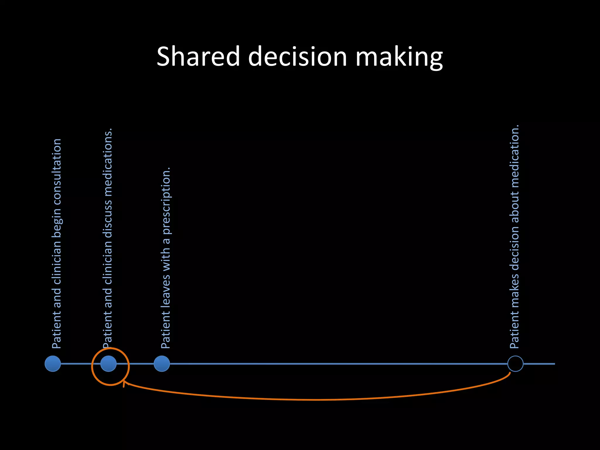 Patient and clinician begin consultation


Patient and clinician discuss medications.



Patient leaves with a prescription.
                                             Shared decision making




Patient makes decision about medication.
 
