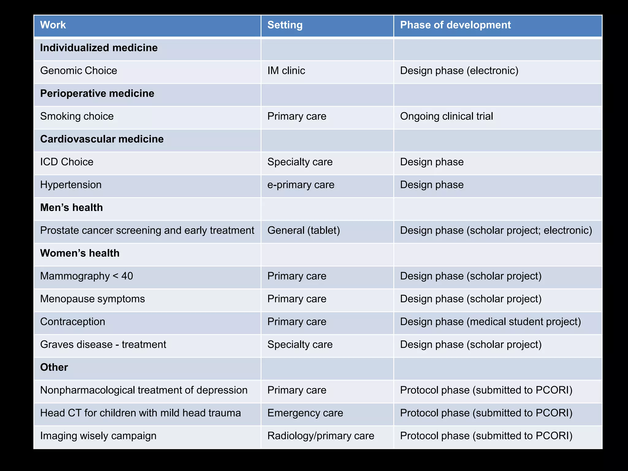 Work                                            Setting                  Phase of development

Individualized medicine

Genomic Choice                                  IM clinic                Design phase (electronic)

Perioperative medicine

Smoking choice                                  Primary care             Ongoing clinical trial

Cardiovascular medicine

ICD Choice                                      Specialty care           Design phase

Hypertension                                    e-primary care           Design phase

Men’s health

Prostate cancer screening and early treatment   General (tablet)         Design phase (scholar project; electronic)

Women’s health

Mammography < 40                                Primary care             Design phase (scholar project)

Menopause symptoms                              Primary care             Design phase (scholar project)

Contraception                                   Primary care             Design phase (medical student project)

Graves disease - treatment                      Specialty care           Design phase (scholar project)

Other

Nonpharmacological treatment of depression      Primary care             Protocol phase (submitted to PCORI)

Head CT for children with mild head trauma      Emergency care           Protocol phase (submitted to PCORI)

Imaging wisely campaign                         Radiology/primary care   Protocol phase (submitted to PCORI)
 