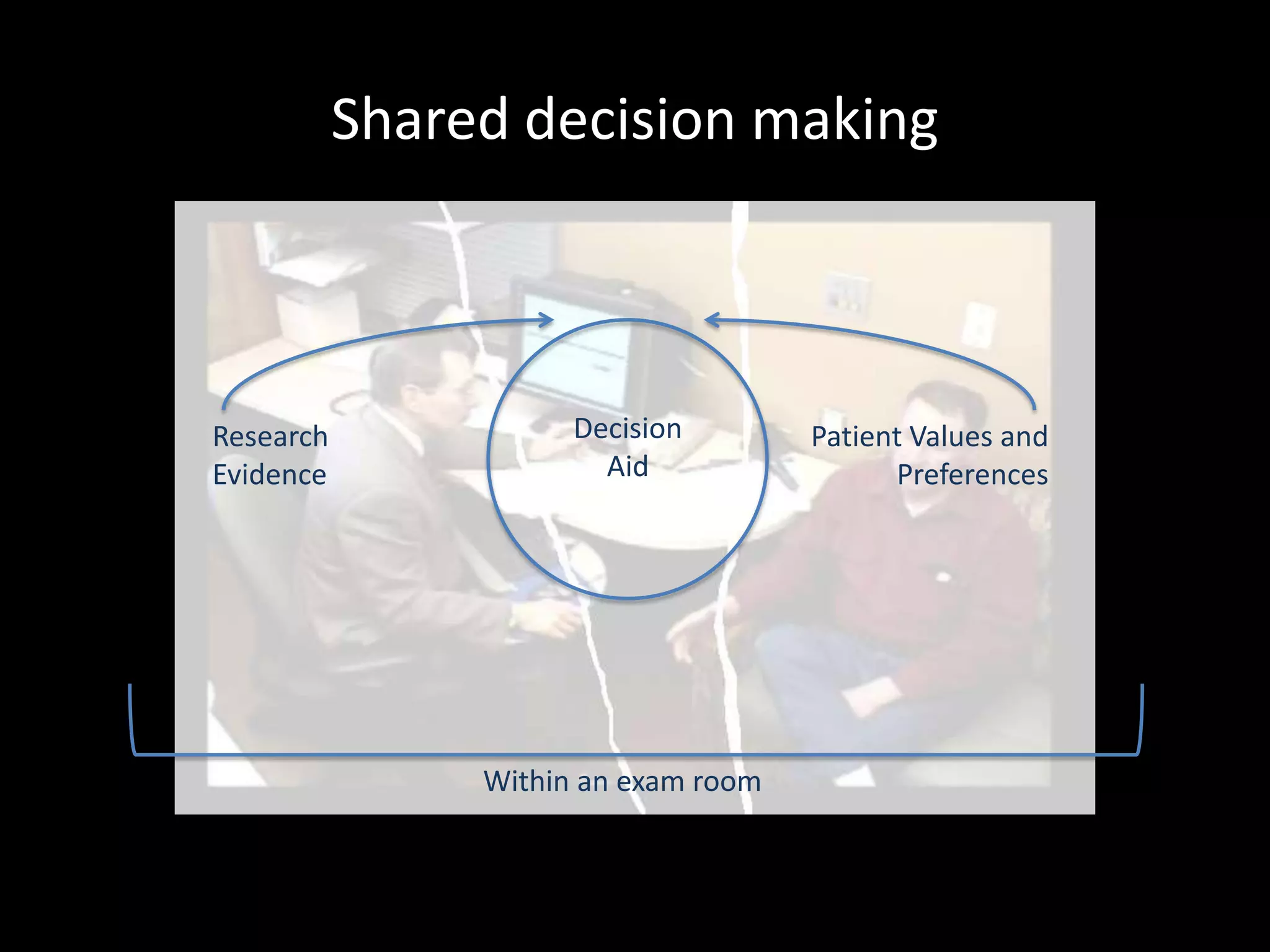 Shared decision making



Research              Decision        Patient Values and
Evidence                Aid                 Preferences




                Within an exam room
 