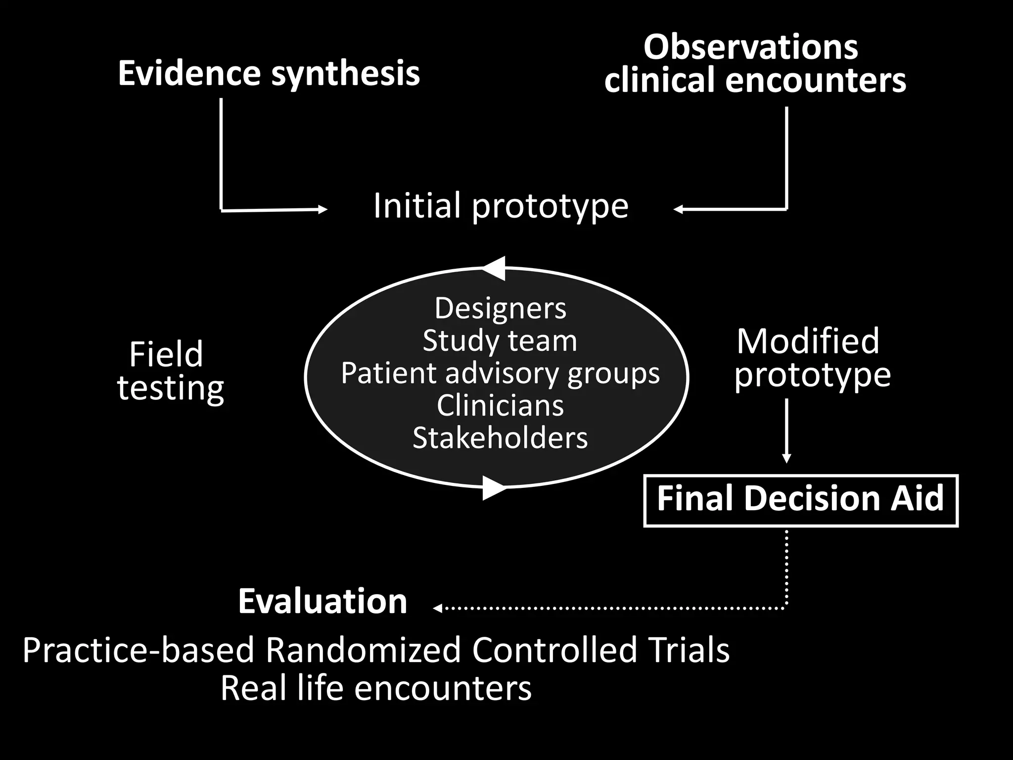 Observations
     Evidence synthesis              clinical encounters


                     Initial prototype

                          Designers
      Field              Study team           Modified
     testing       Patient advisory groups    prototype
                          Clinicians
                        Stakeholders
                                         Final Decision Aid

             Evaluation
Practice-based Randomized Controlled Trials
            Real life encounters
 