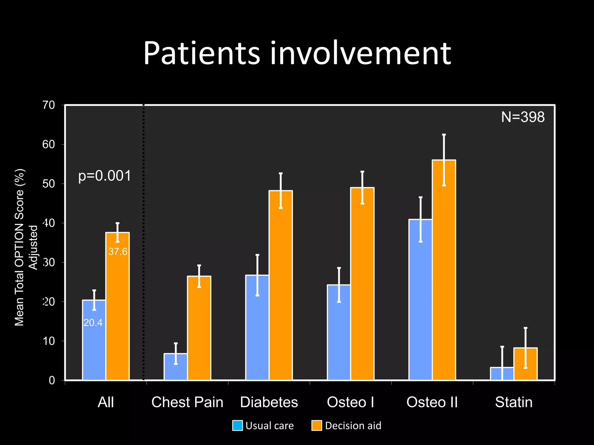 Patients involvement
                                    70
                                                                                                                             N=398
                                    60
Mean Total OPTION Score (%)




                                    50
                                                           p=0.001
                          Adjusted Mean OPTION Score




                                    40
          Adjusted




                                                                  37.6
                                    30


                                    20
                                                           20.4
                                    10


                                                       0
                                                             All         Chest Pain   Diabetes     Osteo I        Osteo II   Statin
                                                                                      Usual care   Decision aid
 