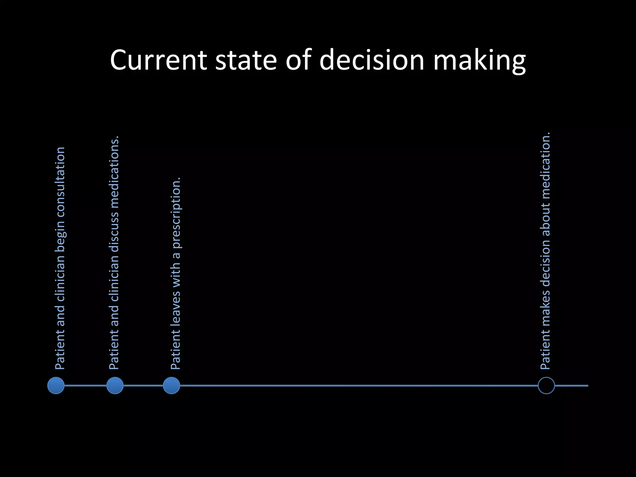 Patient and clinician begin consultation


Patient and clinician discuss medications.



Patient leaves with a prescription.
                                             Current state of decision making




Patient makes decision about medication.
 