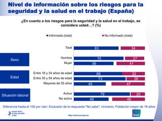 Nivel de información sobre los riesgos para la
   seguridad y la salud en el trabajo (España)
            ¿En cuanto a los riesgos para la seguridad y la salud en el trabajo, se
                                   considera usted…? (%)

                                Informado (total)                                    No informado (total)


                                            Total                          63                             34

                                        Hombre                              70                          27
     Sexo
                                           Mujer                       56                             41

                     Entre 18 y 34 años de edad                             68                            32
     Edad            Entre 35 y 54 años de edad                              73                            26
                            Mayores de 55 años                    45                                47

                                          Activo                                79                             20
Situación laboral
                                       No activo                      49                             46             14

Diferencia hasta el 100 por cien: Exclusión de la respuesta "No sabe"; Universo: Población mayor de 18 años

                                              http://osha.europa.eu
 