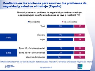Confianza en las acciones para resolver los problemas de
   seguridad y salud en el trabajo (España)

                   Si usted plantea un problema de seguridad y salud en su trabajo
                    a su supervisor, ¿confía usted en que se vaya a resolver? (%)


                                 Confío (total)                             No confío (total)

                                                  Total               70                        28



                                           Hombre                      71                       27
      Sexo
                                              Mujer                   69                        28



                     Entre 18 y 34 años de edad                        72                       27

      Edad           Entre 35 y 54 años de edad                       70                        28

                             Mayores de 55 años                       64                        29
                                                                                                     26
Diferencia hasta el 100 por cien: Exclusión de la respuesta "No sabe"; Universo: Empleados mayores de 18 años


                                              http://osha.europa.eu
 