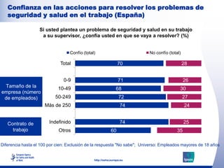 Confianza en las acciones para resolver los problemas de
   seguridad y salud en el trabajo (España)

                   Si usted plantea un problema de seguridad y salud en su trabajo
                    a su supervisor, ¿confía usted en que se vaya a resolver? (%)


                                  Confío (total)                          No confío (total)

                             Total                              70                            28


                               0-9                              71                            26
 Tamaño de la
 Tamaño de la
empresa (número             10-49                             68                          30
empresa (número
 de empleados)
 de empleados)             50-249                               72                            27
                     Más de 250                                  74                           24


   Contrato de          Indefinido                               74                           25
     trabajo                Otros                          60                            35
                                                                                                    27
Diferencia hasta el 100 por cien: Exclusión de la respuesta "No sabe"; Universo: Empleados mayores de 18 años


                                               http://osha.europa.eu
 