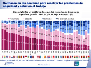 Confianza en las acciones para resolver los problemas de
   seguridad y salud en el trabajo

                           Si usted plantea un problema de seguridad y salud en su trabajo a su
                                  supervisor, ¿confía usted en que se vaya a resolver? (%)

                  Plenamente                        Bastante                                    No mucho                      No confío en absoluto
  2 3 1 1 2 4 3 7 3 2              5 7 8 7 4 9 8                                                              6 13
  6 6 9 6 8 6 8                                                    6 11 10                    8 9
                         12 14 9 11           11       14 10 9 13           17 15 17 20 14 19       18 20 18
                      14             15 12 16    15 15
 20 20                         15
                                                       14 21 18    28 18 16                   23 21          26
       24 31 30 33                                              23          19 24 26                            32
                   36                                                                21 29 24       27 28 31
                      24 35 37    36
                               26    34 38 34 47
                                                 38 36 35
                                                          34 40
                                                                30 34 41 38 36
                                                                               32             41 45          46
                                                                                  27 26 30 27
 71 69                                                                                              32 31
       62 58 57                                                                                                 37
                56 53 52                                                                                  20
                         48 47 46 45
                                     41 40 40 36 36 36
                                                       35 32 31 31
                                                                   29 27 27 27 26 25 25
                                                                                        23 23 21 19 18 18 18
                                                                                                             17 13



                                                                                                                    TR
                                                                                      LU
                                                                                           CY




                                                                                                               HU




                                                                                                                                        LV




                                                                                                                                                                           HR
                           NO




                                               LI


                                                         SE


                                                                     AT




                                                                                                ES




                                                                                                                         EE




                                                                                                                                                                                     RO
                                                                                                                                             MK




                                                                                                                                                                 BE



                                                                                                                                                                                ME


                                                                                                                                                                                          SK
            IS




                                                                                                     SI




                                                                                                                              BG




                                                                                                                                                                      IT
       IE




                                NL




                                                                                                          FR
                 PL




                                     LT
                      FI




                                                                          ALL
                                                                                DK




                                                                                                                                   EL



                                                                                                                                                  AL
                                                                                                                                                       CZ
                                                                                                                                                            RS
  UK




                                          DE




                                                                                                                                                                                               PT
                                                              EU27
                                                    MT




                                                                                                                                                                                     28

Diferencia hasta el 100 por cien: Exclusión de la respuesta "No sabe"; Universo: Empleados mayores de 18 años

                                                                                     http://osha.europa.eu
 