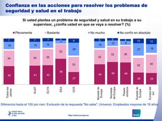 Confianza en las acciones para resolver los problemas de
   seguridad y salud en el trabajo

                   Si usted plantea un problema de seguridad y salud en su trabajo a su
                          supervisor, ¿confía usted en que se vaya a resolver? (%)

               Plenamente          Bastante                                 No mucho                    No confío en absoluto

     7                      7      7          4                                   6           5             4
                                                        9                                                             10            12
                                              7                                               12            9
     16                     15     14                                            15
                                                        28                                                             27              19
                                          32
                                                                                             33            36
                            34     35                                           32
    34

                                                        33                                                                          40
                                                                                                                      32

                                              56
                                                                                 44           49           48
     40                     41     42
                                                        27                                                             26              25
                                              EEA



                                                        CCS




                                                                                                          nórdicos
   Todos los




                            EU27



                                   EU15




                                                                                            de Europa




                                                                                                                                   Europa del
                                                                               Noreste de




                                                                                                                     Sureste de
                                                                                            Noroeste



                                                                                                           Países
    países




                                                                                                                      Europa
                                                                                Europa




                                                                                                                                      sur
                                                                                                                                  29
Diferencia hasta el 100 por cien: Exclusión de la respuesta "No sabe"; Universo: Empleados mayores de 18 años


                                                    http://osha.europa.eu
 