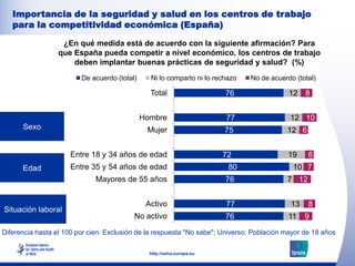 Importancia de la seguridad y salud en los centros de trabajo
   para la competitividad económica (España)

                   ¿En qué medida está de acuerdo con la siguiente afirmación? Para
                  que España pueda competir a nivel económico, los centros de trabajo
                      deben implantar buenas prácticas de seguridad y salud? (%)
                         De acuerdo (total)     Ni lo comparto ni lo rechazo   No de acuerdo (total)

                                                Total                   76                  12 8


                                              Hombre                    77                  12 10
      Sexo                                     Mujer                    75                 12 6


                     Entre 18 y 34 años de edad                         72                 19     6
      Edad           Entre 35 y 54 años de edad                          80                  10 7
                              Mayores de 55 años                        76                 7 12


                                               Activo                   77                  13    8
Situación laboral
                                          No activo                     76                 11    9     32

Diferencia hasta el 100 por cien: Exclusión de la respuesta "No sabe"; Universo: Población mayor de 18 años

                                                http://osha.europa.eu
 