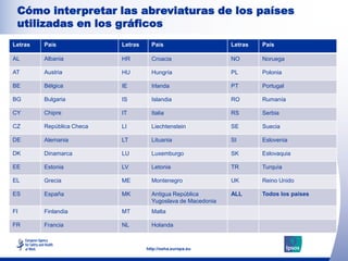 Cómo interpretar las abreviaturas de los países
 utilizadas en los gráficos
Letras   País                 Letras     País                     Letras   País

AL       Albania              HR         Croacia                  NO       Noruega

AT       Austria              HU         Hungría                  PL       Polonia

BE       Bélgica              IE         Irlanda                  PT       Portugal

BG       Bulgaria             IS         Islandia                 RO       Rumanía

CY       Chipre               IT         Italia                   RS       Serbia

CZ       República Checa       LI       Liechtenstein    SE                Suecia
                       Note: insert graphs,text hereimages here
                               Click to add tables,
DE       Alemania             LT         Lituania                 SI       Eslovenia

DK       Dinamarca            LU         Luxemburgo               SK       Eslovaquia

EE       Estonia              LV         Letonia                  TR       Turquía

EL       Grecia               ME         Montenegro               UK       Reino Unido

ES       España               MK         Antigua República        ALL      Todos los países
                                         Yugoslava de Macedonia
FI       Finlandia            MT         Malta
                                                                                              4
FR       Francia              NL         Holanda



                                       http://osha.europa.eu
 