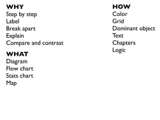 WHY                    HOW
Step by step           Color
Label                  Grid
Break apart            Dominant object
Explain                Text
Compare and contrast   Chapters
                       Logic
WHAT
Diagram
Flow chart
Stats chart
Map
 