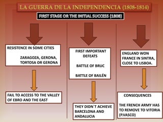 RESISTENCE IN SOME CITIES
ZARAGOZA, GERONA,
TORTOSA OR GERONA
FAIL TO ACCESS TO THE VALLEY
OF EBRO AND THE EAST
FIRST IMPORTANT
DEFEATS
BATTLE OF BRUC
BATTLE OF BAILÉN
THEY DIDN`T ACHIEVE
BARCELONA AND
ANDALUCIA
ENGLAND WON
FRANCE IN SINTRA,
CLOSE TO LISBOA.
CONSEQUENCES
THE FRENCH ARMY HAS
TO REMOVE TO VITORIA
(P.VASCO)
 