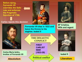 Fernando VII dies in 1833 and
leave the throne to his
daghter, Isabel II
Mª Cristina,
Wife and regent
Isabel II
Before dying,
Fernando VII
overrides the Salic
Law and enforces
the Pragmatic
Sanction of 1788.
Carlos Maria Isidro,
brother of Fernando VII
Carlos rejects this decision
THE DINASTYC
CONFLICT
Liberalism
FIRST
CARLIST
WAR
(1833-39)
Absolutism
Political conflict
 