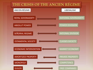 ANCIEN RÉGIME LIBERALISM
ROYAL SOVERAIGNTY NATIONAL SOVERAIGNTY
ABSOLUT POWER
SEÑORIAL REGIME
ECONOMIC INTERVENTION
ESTAMENTAL SOCIETY
POWER DIVISSION
RATIONAL DIVISION
CLASSES SOCIETY
MARKET ECONOMY
FREE COMPANIES
COMPETENCE
PRIVATE PROPERTYAMORTIZED PROPERTY
MONOPOLY
GUILDS
 