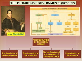 THE PROGRESSIVE GOVERNMENTS (1835-1837)
J. A. Mendizábal
THE DEMOLITION
OF THE ANCIEN
REGIME
The dissolution of
the feudal system
The decoupling of
the properties
The confiscation of
the properties of
the regular clergy
Liberalization of
the economy
 