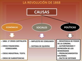 REASONS
ECONOMICS SOCIALS POLITICAL
-- 1866: 1ª CAPITALIST CRISIS
-- FINANCIAL CRISIS:
RAILWAY
--INDUSTRIAL CRISIS: TEXTILE
-- FOOD CRISIS
-- “IMPUESTO DE CONSUMOS”
-- “SISTEMA DE QUINTAS”
-- RESISTENCE OF THE
POWER OF THE QUEEN.
-- AUTHORITARISM AND
REPRESSION OF THE
MODERATES
-- MILITARY UPRISINGS
-- OSTENDE`S PACT
 