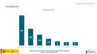 EDUCATION ACROSS BORDERS FOR TEACHER DEVELOPMENT
MADRID, 30TH NOVEMBER, 2015
TEACHERS DATA
TEACHERS PROGRAM
45
25
16
10
6 5 5
IRELAND & UK FRANCE GERMANY ITALY BELGIUM SWITZERLAND AUSTRIA
SCHOLARSHIPS
 