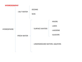 HYDROSPHERE
- SALT WATER
OCEANS
SEAS
-FRESH WATER
- SURFACE WATERS
- UNDERGROUND WATERS: AQUIFERS
-RIVERS
-LAKES
-LAGOONS
-GLACIERS
HYDROGRAPHY
 