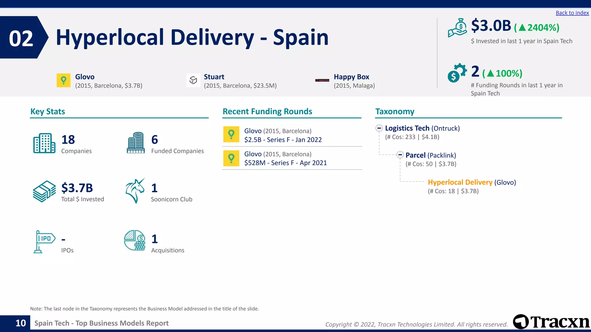Copyright © 2022, Tracxn Technologies Limited. All rights reserved.
Spain Tech - Top Business Models Report
Recent Funding Rounds
Glovo (2015, Barcelona)
$2.5B - Series F - Jan 2022
Glovo (2015, Barcelona)
$528M - Series F - Apr 2021
Hyperlocal Delivery - Spain
02
10
Back to index
Logistics Tech (Ontruck)
(# Cos: 233 | $4.1B)
Parcel (Packlink)
(# Cos: 50 | $3.7B)
Hyperlocal Delivery (Glovo)
(# Cos: 18 | $3.7B)
Taxonomy
$ Invested in last 1 year in Spain Tech
Key Stats
# Funding Rounds in last 1 year in
Spain Tech
$3.0B(▲2404%)
2(▲100%)
Funded Companies
Companies
Acquisitions
Total $ Invested
IPOs
Soonicorn Club
1
$3.7B
6
-
18
1
Glovo
(2015, Barcelona, $3.7B)
Stuart
(2015, Barcelona, $23.5M)
Happy Box
(2015, Malaga)
Note: The last node in the Taxonomy represents the Business Model addressed in the title of the slide.
 