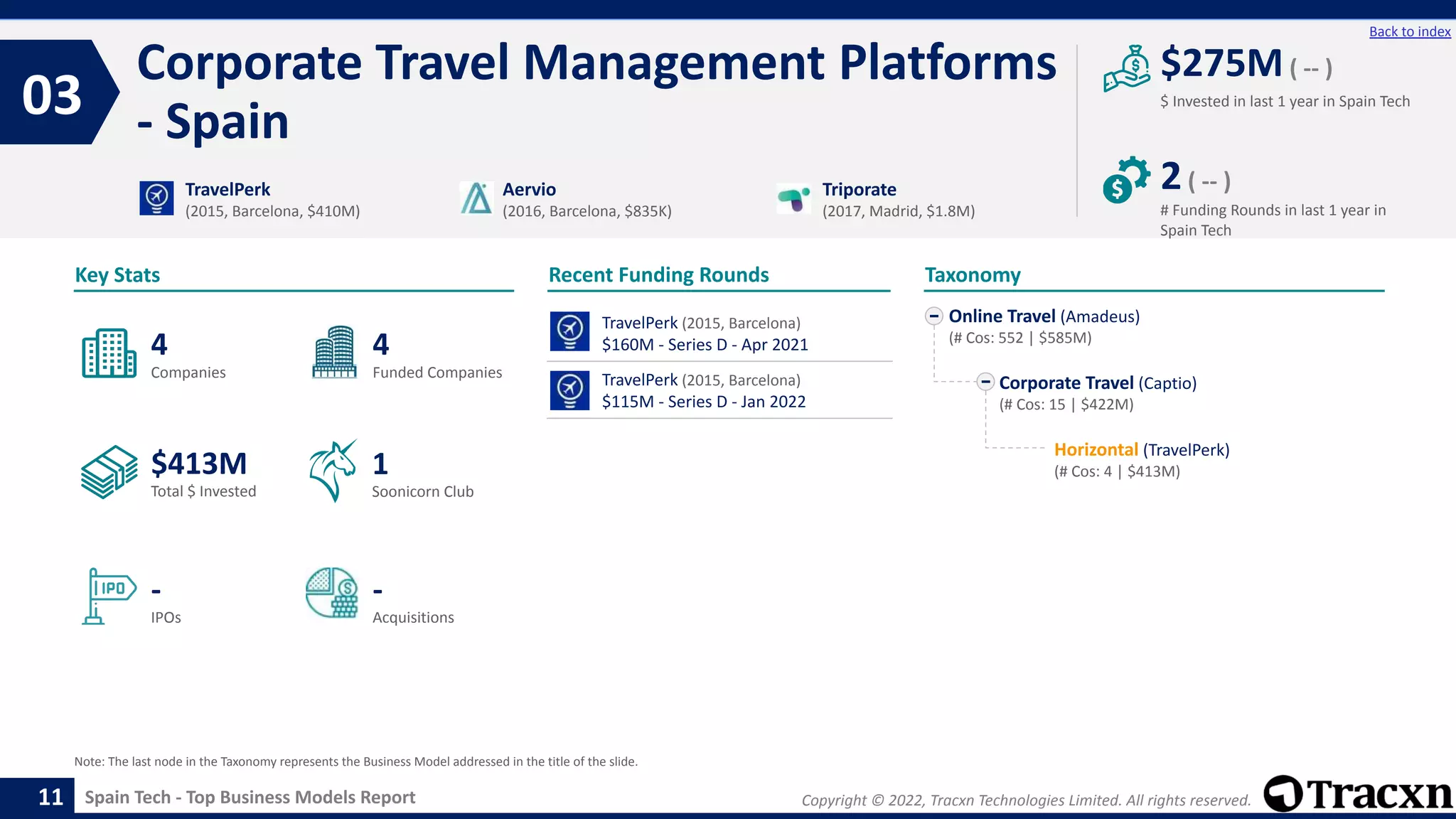 Copyright © 2022, Tracxn Technologies Limited. All rights reserved.
Spain Tech - Top Business Models Report
Recent Funding Rounds
TravelPerk (2015, Barcelona)
$160M - Series D - Apr 2021
TravelPerk (2015, Barcelona)
$115M - Series D - Jan 2022
Corporate Travel Management Platforms
- Spain
03
11
Back to index
Online Travel (Amadeus)
(# Cos: 552 | $585M)
Corporate Travel (Captio)
(# Cos: 15 | $422M)
Horizontal (TravelPerk)
(# Cos: 4 | $413M)
Taxonomy
$ Invested in last 1 year in Spain Tech
Key Stats
# Funding Rounds in last 1 year in
Spain Tech
$275M( -- )
2( -- )
Funded Companies
Companies
Acquisitions
Total $ Invested
IPOs
Soonicorn Club
-
$413M
4
-
4
1
TravelPerk
(2015, Barcelona, $410M)
Aervio
(2016, Barcelona, $835K)
Triporate
(2017, Madrid, $1.8M)
Note: The last node in the Taxonomy represents the Business Model addressed in the title of the slide.
 