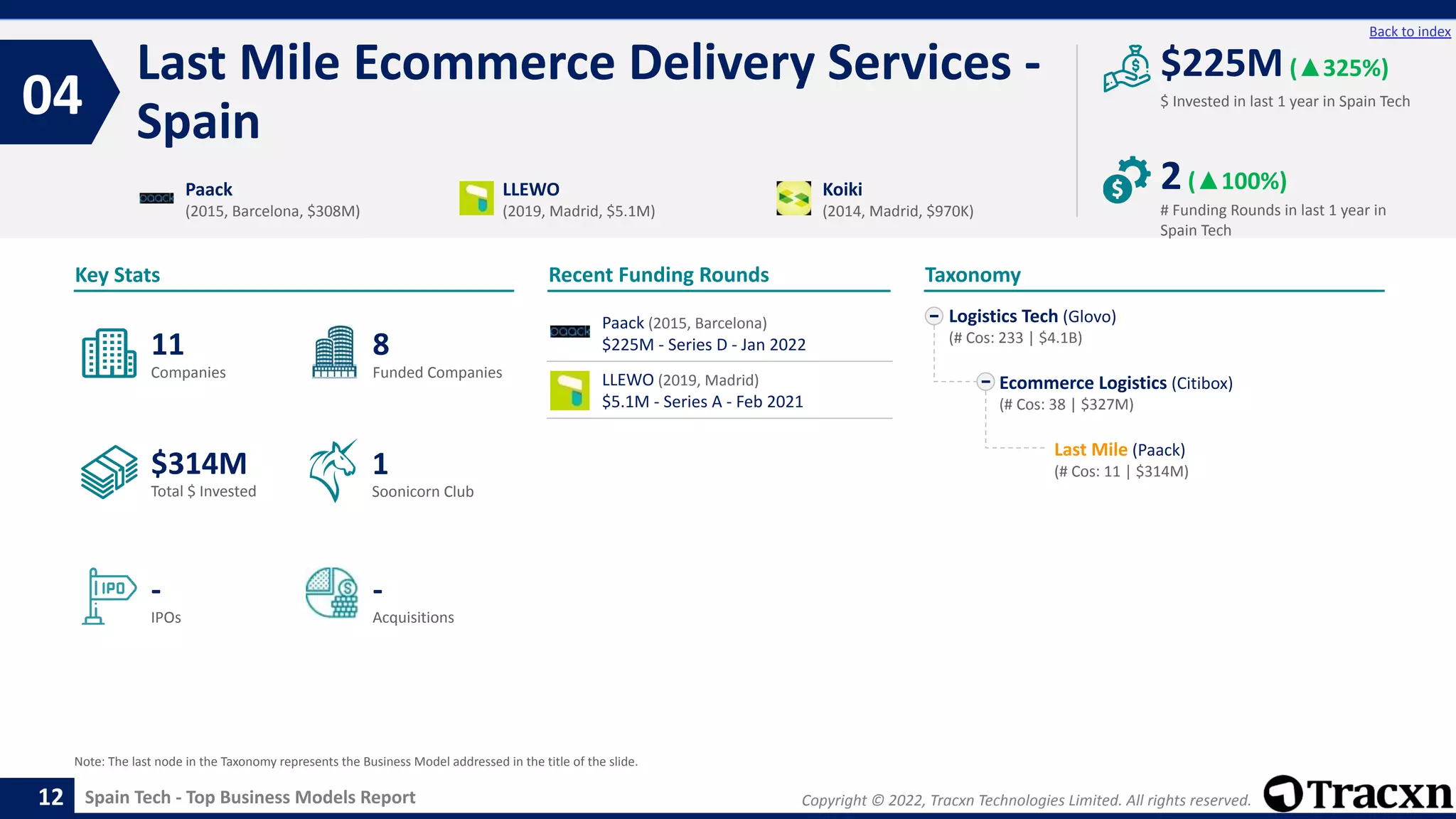 Copyright © 2022, Tracxn Technologies Limited. All rights reserved.
Spain Tech - Top Business Models Report
Recent Funding Rounds
Paack (2015, Barcelona)
$225M - Series D - Jan 2022
LLEWO (2019, Madrid)
$5.1M - Series A - Feb 2021
Last Mile Ecommerce Delivery Services -
Spain
04
12
Back to index
Logistics Tech (Glovo)
(# Cos: 233 | $4.1B)
Ecommerce Logistics (Citibox)
(# Cos: 38 | $327M)
Last Mile (Paack)
(# Cos: 11 | $314M)
Taxonomy
$ Invested in last 1 year in Spain Tech
Key Stats
# Funding Rounds in last 1 year in
Spain Tech
$225M(▲325%)
2(▲100%)
Funded Companies
Companies
Acquisitions
Total $ Invested
IPOs
Soonicorn Club
-
$314M
8
-
11
1
Paack
(2015, Barcelona, $308M)
LLEWO
(2019, Madrid, $5.1M)
Koiki
(2014, Madrid, $970K)
Note: The last node in the Taxonomy represents the Business Model addressed in the title of the slide.
 