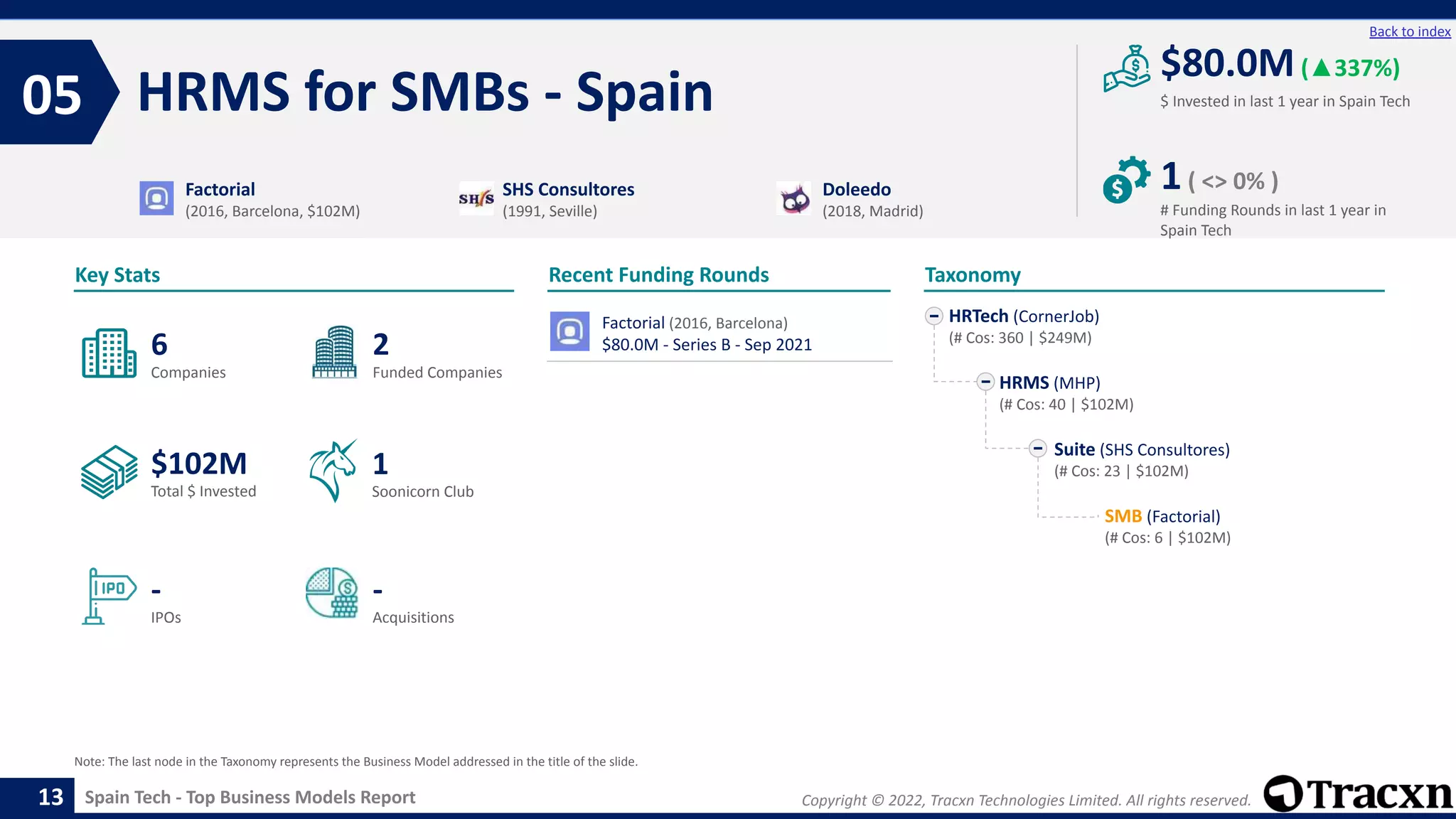 Copyright © 2022, Tracxn Technologies Limited. All rights reserved.
Spain Tech - Top Business Models Report
Recent Funding Rounds
HRMS for SMBs - Spain
05
13
Back to index
Taxonomy
$ Invested in last 1 year in Spain Tech
Key Stats
# Funding Rounds in last 1 year in
Spain Tech
$80.0M(▲337%)
1( <> 0% )
Funded Companies
Companies
Acquisitions
Total $ Invested
IPOs
Soonicorn Club
-
$102M
2
-
6
1
HRTech (CornerJob)
(# Cos: 360 | $249M)
HRMS (MHP)
(# Cos: 40 | $102M)
Suite (SHS Consultores)
(# Cos: 23 | $102M)
SMB (Factorial)
(# Cos: 6 | $102M)
Factorial
(2016, Barcelona, $102M)
SHS Consultores
(1991, Seville)
Doleedo
(2018, Madrid)
Note: The last node in the Taxonomy represents the Business Model addressed in the title of the slide.
Factorial (2016, Barcelona)
$80.0M - Series B - Sep 2021
 
