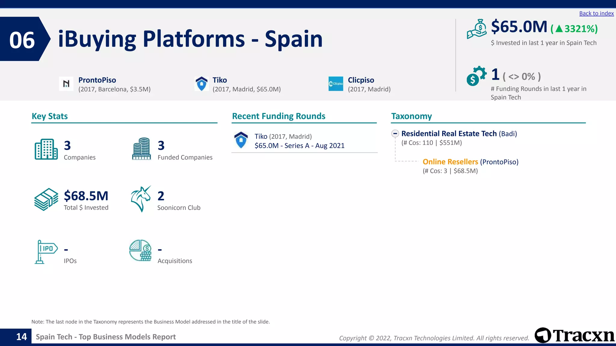 Copyright © 2022, Tracxn Technologies Limited. All rights reserved.
Spain Tech - Top Business Models Report
Recent Funding Rounds
iBuying Platforms - Spain
06
14
Back to index
Residential Real Estate Tech (Badi)
(# Cos: 110 | $551M)
Online Resellers (ProntoPiso)
(# Cos: 3 | $68.5M)
Taxonomy
$ Invested in last 1 year in Spain Tech
Key Stats
# Funding Rounds in last 1 year in
Spain Tech
$65.0M(▲3321%)
1( <> 0% )
Funded Companies
Companies
Acquisitions
Total $ Invested
IPOs
Soonicorn Club
-
$68.5M
3
-
3
2
ProntoPiso
(2017, Barcelona, $3.5M)
Tiko
(2017, Madrid, $65.0M)
Clicpiso
(2017, Madrid)
Note: The last node in the Taxonomy represents the Business Model addressed in the title of the slide.
Tiko (2017, Madrid)
$65.0M - Series A - Aug 2021
 