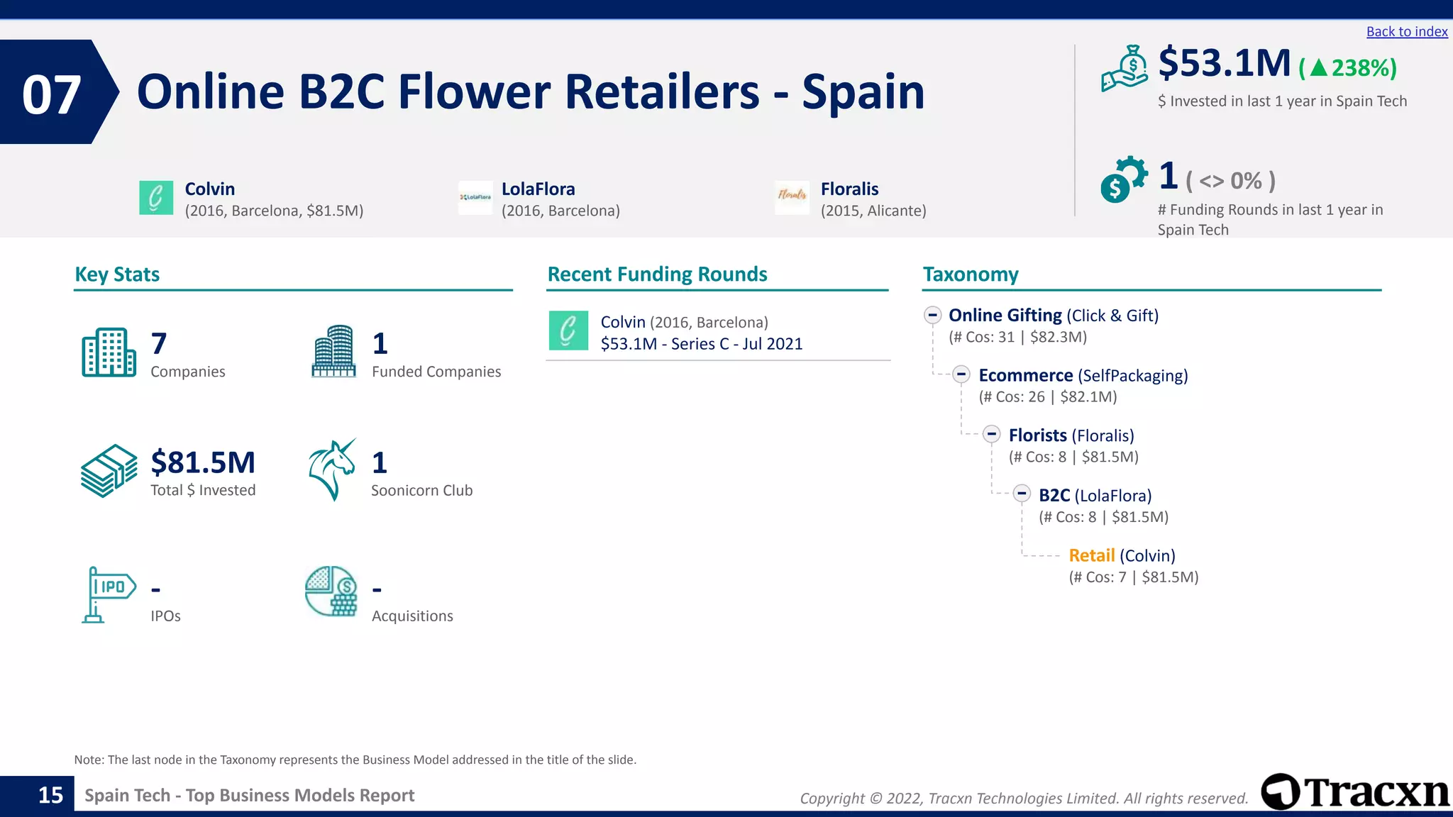 Copyright © 2022, Tracxn Technologies Limited. All rights reserved.
Spain Tech - Top Business Models Report
Recent Funding Rounds
Online B2C Flower Retailers - Spain
07
15
Back to index
Taxonomy
$ Invested in last 1 year in Spain Tech
Key Stats
# Funding Rounds in last 1 year in
Spain Tech
$53.1M(▲238%)
1( <> 0% )
Funded Companies
Companies
Acquisitions
Total $ Invested
IPOs
Soonicorn Club
-
$81.5M
1
-
7
1
Online Gifting (Click & Gift)
(# Cos: 31 | $82.3M)
Ecommerce (SelfPackaging)
(# Cos: 26 | $82.1M)
Florists (Floralis)
(# Cos: 8 | $81.5M)
B2C (LolaFlora)
(# Cos: 8 | $81.5M)
Retail (Colvin)
(# Cos: 7 | $81.5M)
Colvin
(2016, Barcelona, $81.5M)
LolaFlora
(2016, Barcelona)
Floralis
(2015, Alicante)
Note: The last node in the Taxonomy represents the Business Model addressed in the title of the slide.
Colvin (2016, Barcelona)
$53.1M - Series C - Jul 2021
 