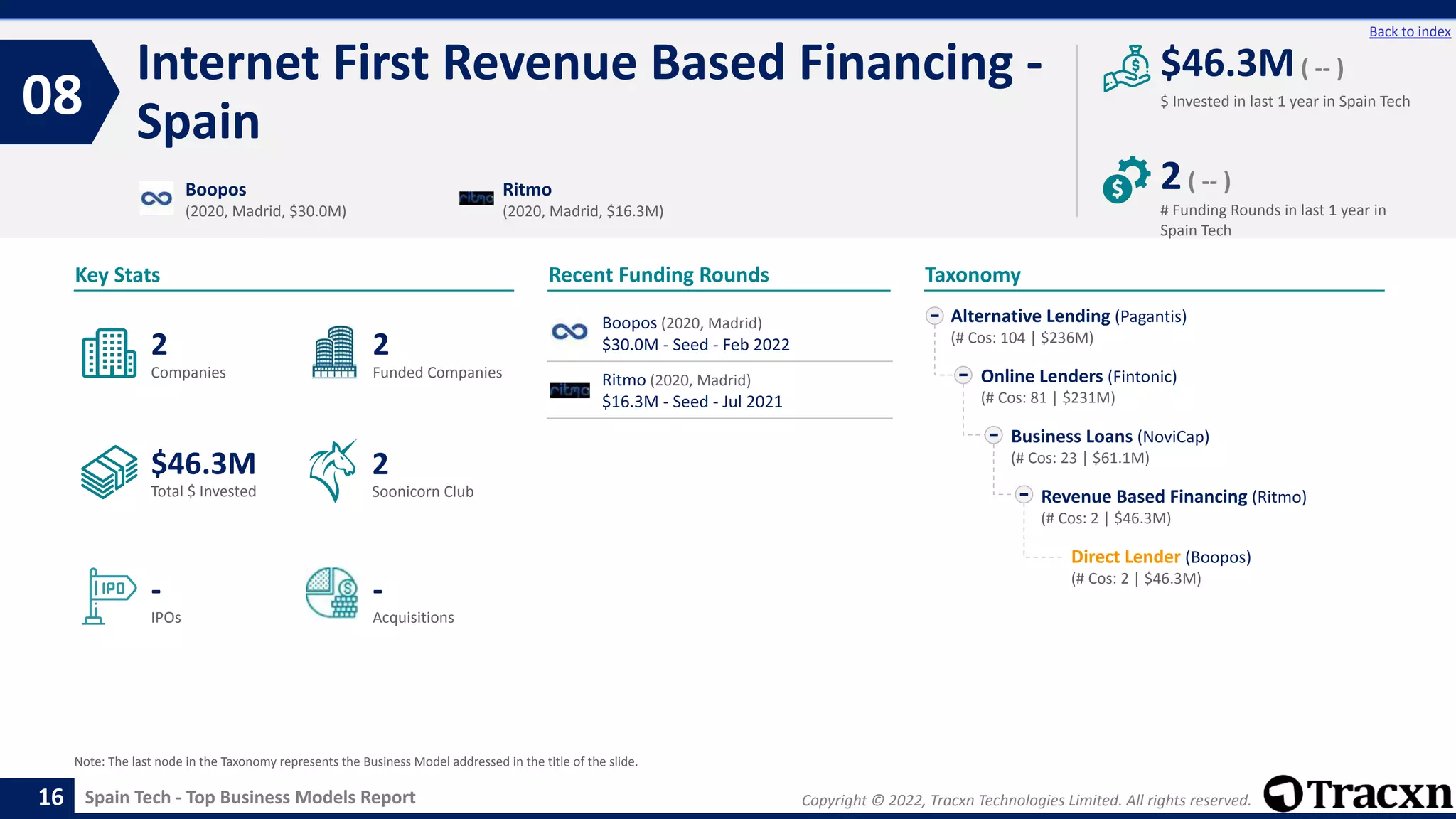 Copyright © 2022, Tracxn Technologies Limited. All rights reserved.
Spain Tech - Top Business Models Report
Recent Funding Rounds
Internet First Revenue Based Financing -
Spain
08
16
Back to index
Taxonomy
$ Invested in last 1 year in Spain Tech
Key Stats
# Funding Rounds in last 1 year in
Spain Tech
$46.3M( -- )
2( -- )
Funded Companies
Companies
Acquisitions
Total $ Invested
IPOs
Soonicorn Club
-
$46.3M
2
-
2
2
Alternative Lending (Pagantis)
(# Cos: 104 | $236M)
Online Lenders (Fintonic)
(# Cos: 81 | $231M)
Business Loans (NoviCap)
(# Cos: 23 | $61.1M)
Revenue Based Financing (Ritmo)
(# Cos: 2 | $46.3M)
Direct Lender (Boopos)
(# Cos: 2 | $46.3M)
Boopos
(2020, Madrid, $30.0M)
Ritmo
(2020, Madrid, $16.3M)
Note: The last node in the Taxonomy represents the Business Model addressed in the title of the slide.
Boopos (2020, Madrid)
$30.0M - Seed - Feb 2022
Ritmo (2020, Madrid)
$16.3M - Seed - Jul 2021
 
