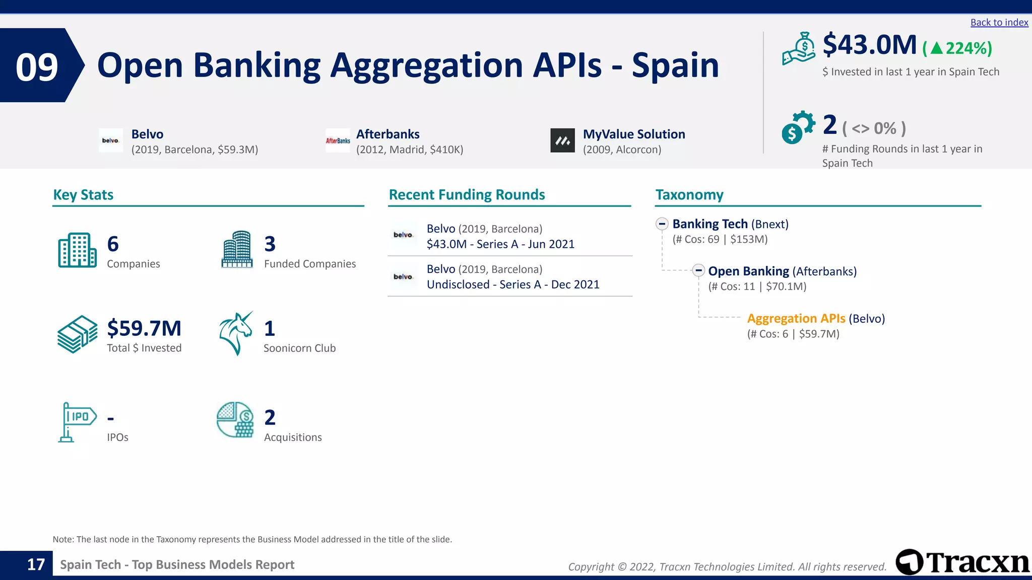 Copyright © 2022, Tracxn Technologies Limited. All rights reserved.
Spain Tech - Top Business Models Report
Recent Funding Rounds
Belvo (2019, Barcelona)
$43.0M - Series A - Jun 2021
Belvo (2019, Barcelona)
Undisclosed - Series A - Dec 2021
Open Banking Aggregation APIs - Spain
09
17
Back to index
Banking Tech (Bnext)
(# Cos: 69 | $153M)
Open Banking (Afterbanks)
(# Cos: 11 | $70.1M)
Aggregation APIs (Belvo)
(# Cos: 6 | $59.7M)
Taxonomy
$ Invested in last 1 year in Spain Tech
Key Stats
# Funding Rounds in last 1 year in
Spain Tech
$43.0M(▲224%)
2( <> 0% )
Funded Companies
Companies
Acquisitions
Total $ Invested
IPOs
Soonicorn Club
2
$59.7M
3
-
6
1
Belvo
(2019, Barcelona, $59.3M)
Afterbanks
(2012, Madrid, $410K)
MyValue Solution
(2009, Alcorcon)
Note: The last node in the Taxonomy represents the Business Model addressed in the title of the slide.
 