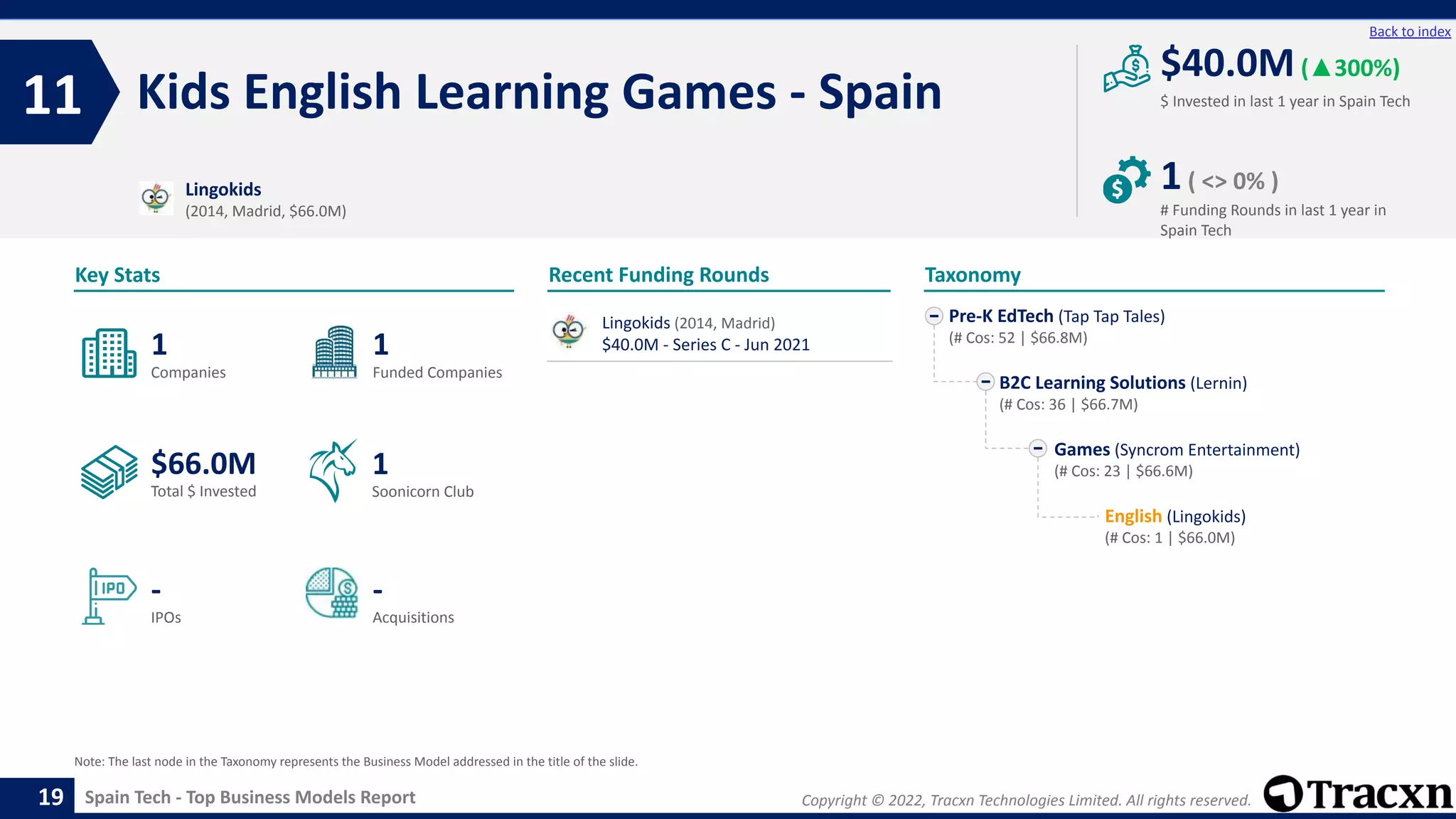 Copyright © 2022, Tracxn Technologies Limited. All rights reserved.
Spain Tech - Top Business Models Report
Recent Funding Rounds
Kids English Learning Games - Spain
11
19
Back to index
Taxonomy
$ Invested in last 1 year in Spain Tech
Key Stats
# Funding Rounds in last 1 year in
Spain Tech
$40.0M(▲300%)
1( <> 0% )
Funded Companies
Companies
Acquisitions
Total $ Invested
IPOs
Soonicorn Club
-
$66.0M
1
-
1
1
Pre-K EdTech (Tap Tap Tales)
(# Cos: 52 | $66.8M)
B2C Learning Solutions (Lernin)
(# Cos: 36 | $66.7M)
Games (Syncrom Entertainment)
(# Cos: 23 | $66.6M)
English (Lingokids)
(# Cos: 1 | $66.0M)
Lingokids
(2014, Madrid, $66.0M)
Note: The last node in the Taxonomy represents the Business Model addressed in the title of the slide.
Lingokids (2014, Madrid)
$40.0M - Series C - Jun 2021
 