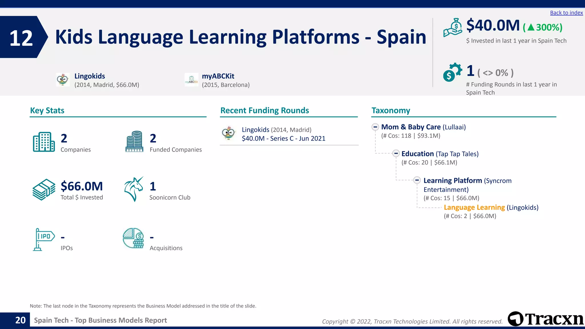 Copyright © 2022, Tracxn Technologies Limited. All rights reserved.
Spain Tech - Top Business Models Report
Recent Funding Rounds
Kids Language Learning Platforms - Spain
12
20
Back to index
Taxonomy
$ Invested in last 1 year in Spain Tech
Key Stats
# Funding Rounds in last 1 year in
Spain Tech
$40.0M(▲300%)
1( <> 0% )
Funded Companies
Companies
Acquisitions
Total $ Invested
IPOs
Soonicorn Club
-
$66.0M
2
-
2
1
Mom & Baby Care (Lullaai)
(# Cos: 118 | $93.1M)
Education (Tap Tap Tales)
(# Cos: 20 | $66.1M)
Learning Platform (Syncrom
Entertainment)
(# Cos: 15 | $66.0M)
Language Learning (Lingokids)
(# Cos: 2 | $66.0M)
Lingokids
(2014, Madrid, $66.0M)
myABCKit
(2015, Barcelona)
Note: The last node in the Taxonomy represents the Business Model addressed in the title of the slide.
Lingokids (2014, Madrid)
$40.0M - Series C - Jun 2021
 