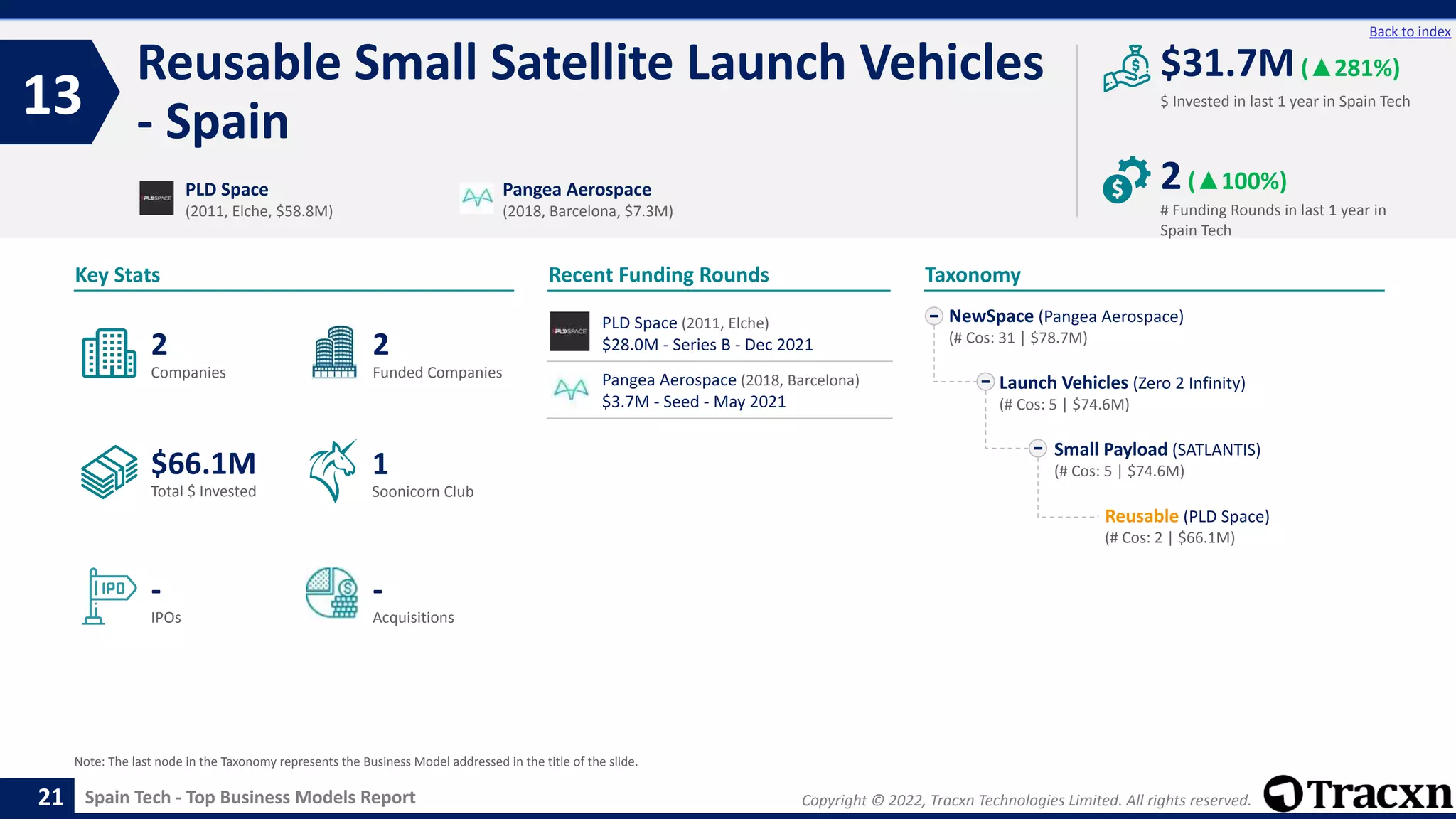 Copyright © 2022, Tracxn Technologies Limited. All rights reserved.
Spain Tech - Top Business Models Report
Recent Funding Rounds
Reusable Small Satellite Launch Vehicles
- Spain
13
21
Back to index
Taxonomy
$ Invested in last 1 year in Spain Tech
Key Stats
# Funding Rounds in last 1 year in
Spain Tech
$31.7M(▲281%)
2(▲100%)
Funded Companies
Companies
Acquisitions
Total $ Invested
IPOs
Soonicorn Club
-
$66.1M
2
-
2
1
NewSpace (Pangea Aerospace)
(# Cos: 31 | $78.7M)
Launch Vehicles (Zero 2 Infinity)
(# Cos: 5 | $74.6M)
Small Payload (SATLANTIS)
(# Cos: 5 | $74.6M)
Reusable (PLD Space)
(# Cos: 2 | $66.1M)
PLD Space
(2011, Elche, $58.8M)
Pangea Aerospace
(2018, Barcelona, $7.3M)
Note: The last node in the Taxonomy represents the Business Model addressed in the title of the slide.
PLD Space (2011, Elche)
$28.0M - Series B - Dec 2021
Pangea Aerospace (2018, Barcelona)
$3.7M - Seed - May 2021
 