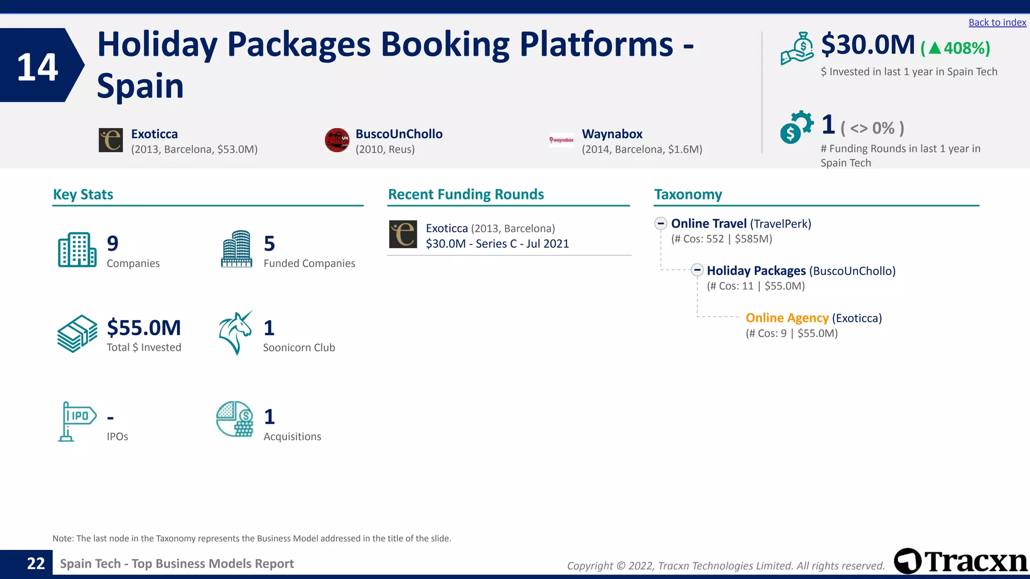 Copyright © 2022, Tracxn Technologies Limited. All rights reserved.
Spain Tech - Top Business Models Report
Recent Funding Rounds
Exoticca (2013, Barcelona)
$30.0M - Series C - Jul 2021
Holiday Packages Booking Platforms -
Spain
14
22
Back to index
Online Travel (TravelPerk)
(# Cos: 552 | $585M)
Holiday Packages (BuscoUnChollo)
(# Cos: 11 | $55.0M)
Online Agency (Exoticca)
(# Cos: 9 | $55.0M)
Taxonomy
$ Invested in last 1 year in Spain Tech
Key Stats
# Funding Rounds in last 1 year in
Spain Tech
$30.0M(▲408%)
1( <> 0% )
Funded Companies
Companies
Acquisitions
Total $ Invested
IPOs
Soonicorn Club
1
$55.0M
5
-
9
1
Exoticca
(2013, Barcelona, $53.0M)
BuscoUnChollo
(2010, Reus)
Waynabox
(2014, Barcelona, $1.6M)
Note: The last node in the Taxonomy represents the Business Model addressed in the title of the slide.
 