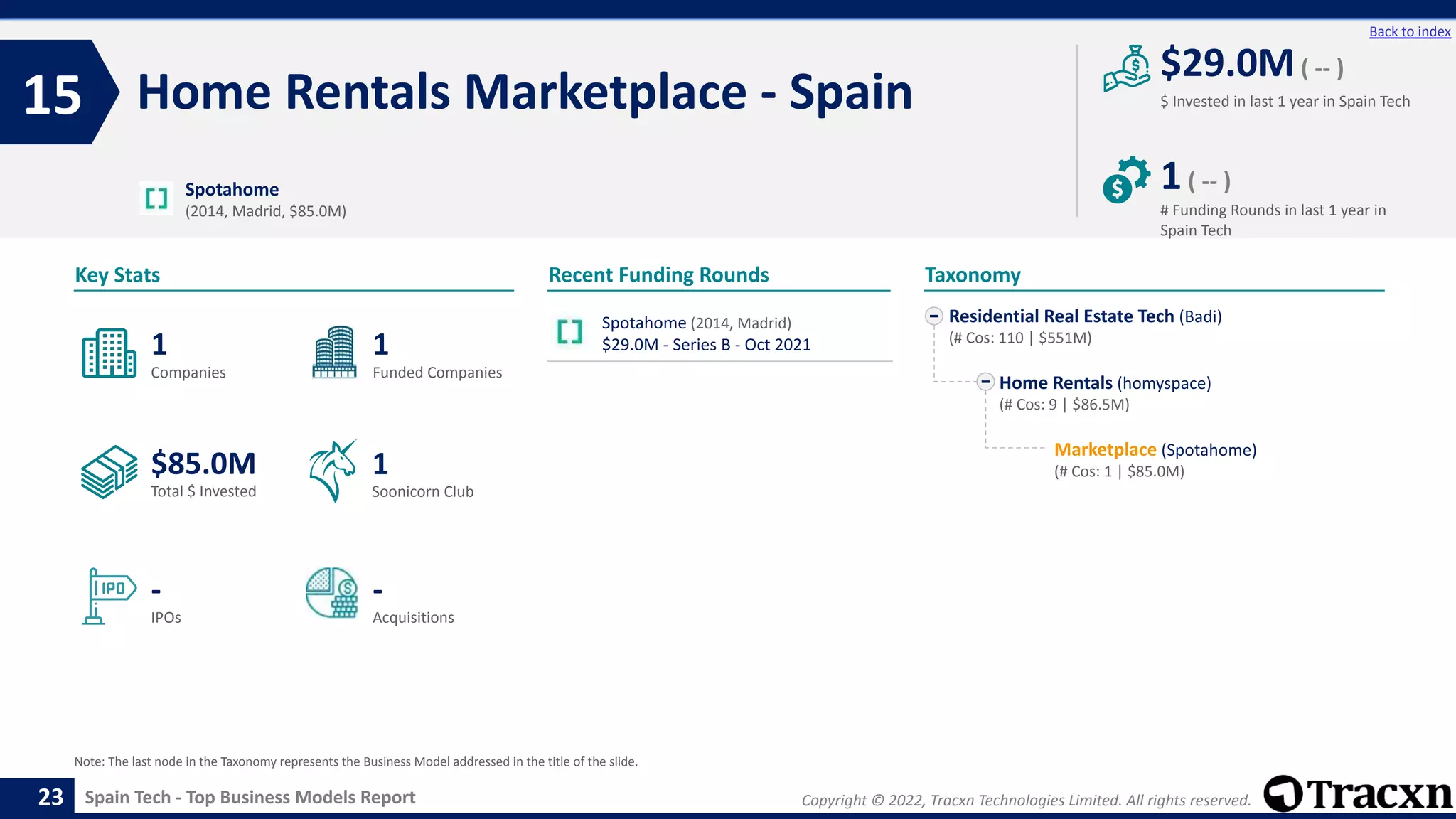Copyright © 2022, Tracxn Technologies Limited. All rights reserved.
Spain Tech - Top Business Models Report
Recent Funding Rounds
Spotahome (2014, Madrid)
$29.0M - Series B - Oct 2021
Home Rentals Marketplace - Spain
15
23
Back to index
Residential Real Estate Tech (Badi)
(# Cos: 110 | $551M)
Home Rentals (homyspace)
(# Cos: 9 | $86.5M)
Marketplace (Spotahome)
(# Cos: 1 | $85.0M)
Taxonomy
$ Invested in last 1 year in Spain Tech
Key Stats
# Funding Rounds in last 1 year in
Spain Tech
$29.0M( -- )
1( -- )
Funded Companies
Companies
Acquisitions
Total $ Invested
IPOs
Soonicorn Club
-
$85.0M
1
-
1
1
Spotahome
(2014, Madrid, $85.0M)
Note: The last node in the Taxonomy represents the Business Model addressed in the title of the slide.
 