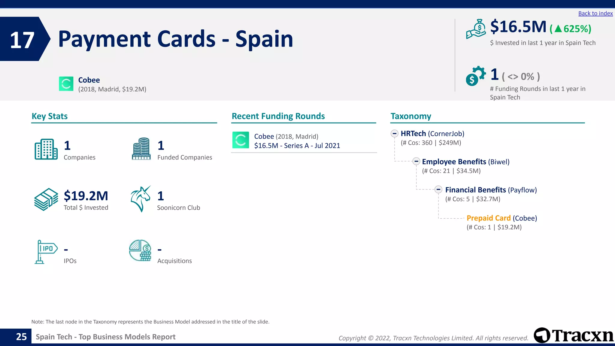 Copyright © 2022, Tracxn Technologies Limited. All rights reserved.
Spain Tech - Top Business Models Report
Recent Funding Rounds
Payment Cards - Spain
17
25
Back to index
Taxonomy
$ Invested in last 1 year in Spain Tech
Key Stats
# Funding Rounds in last 1 year in
Spain Tech
$16.5M(▲625%)
1( <> 0% )
Funded Companies
Companies
Acquisitions
Total $ Invested
IPOs
Soonicorn Club
-
$19.2M
1
-
1
1
HRTech (CornerJob)
(# Cos: 360 | $249M)
Employee Benefits (Biwel)
(# Cos: 21 | $34.5M)
Financial Benefits (Payflow)
(# Cos: 5 | $32.7M)
Prepaid Card (Cobee)
(# Cos: 1 | $19.2M)
Cobee
(2018, Madrid, $19.2M)
Note: The last node in the Taxonomy represents the Business Model addressed in the title of the slide.
Cobee (2018, Madrid)
$16.5M - Series A - Jul 2021
 
