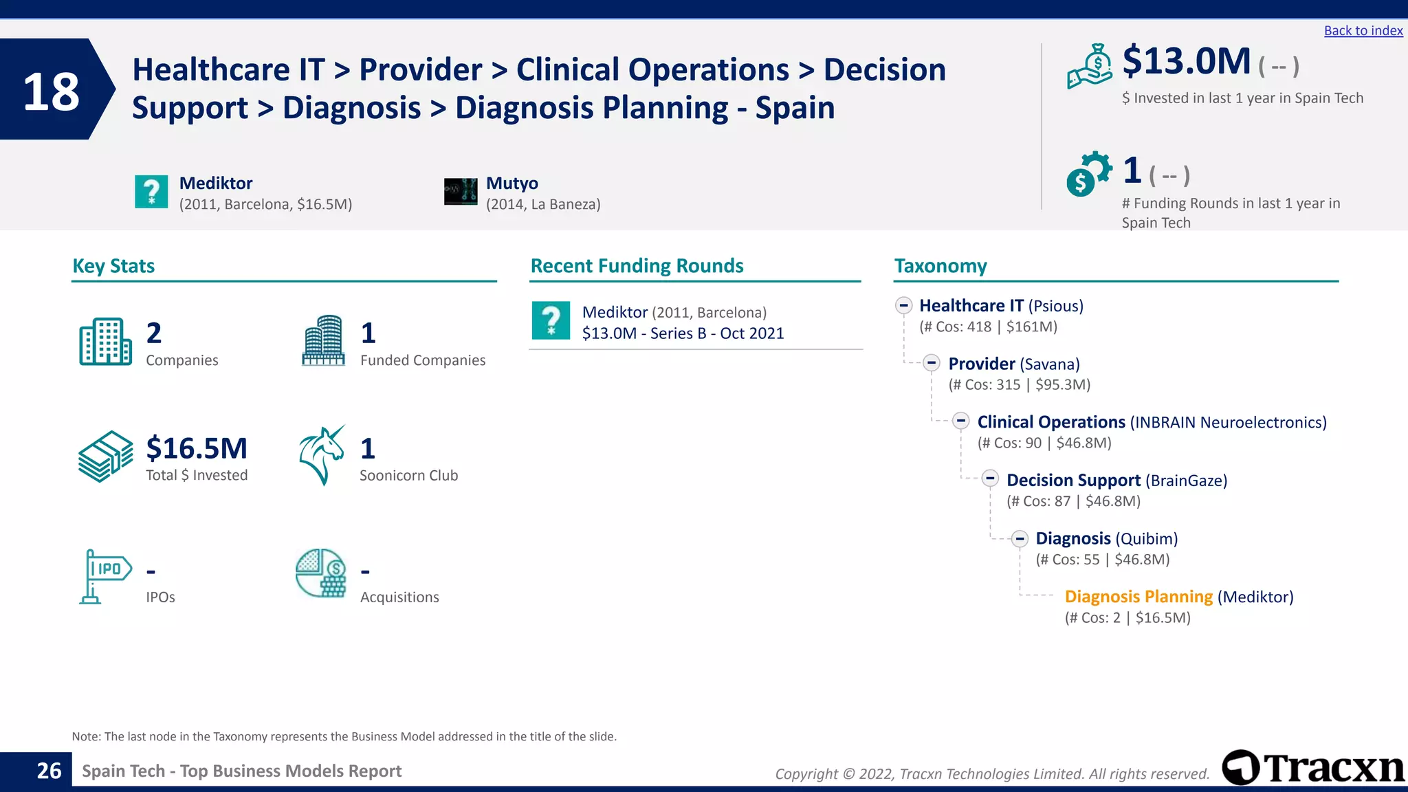 Copyright © 2022, Tracxn Technologies Limited. All rights reserved.
Spain Tech - Top Business Models Report
Recent Funding Rounds
Healthcare IT > Provider > Clinical Operations > Decision
Support > Diagnosis > Diagnosis Planning - Spain
18
26
Back to index
Taxonomy
$ Invested in last 1 year in Spain Tech
Key Stats
# Funding Rounds in last 1 year in
Spain Tech
$13.0M( -- )
1( -- )
Funded Companies
Companies
Acquisitions
Total $ Invested
IPOs
Soonicorn Club
-
$16.5M
1
-
2
1
Healthcare IT (Psious)
(# Cos: 418 | $161M)
Provider (Savana)
(# Cos: 315 | $95.3M)
Clinical Operations (INBRAIN Neuroelectronics)
(# Cos: 90 | $46.8M)
Decision Support (BrainGaze)
(# Cos: 87 | $46.8M)
Diagnosis (Quibim)
(# Cos: 55 | $46.8M)
Diagnosis Planning (Mediktor)
(# Cos: 2 | $16.5M)
Mediktor
(2011, Barcelona, $16.5M)
Mutyo
(2014, La Baneza)
Note: The last node in the Taxonomy represents the Business Model addressed in the title of the slide.
Mediktor (2011, Barcelona)
$13.0M - Series B - Oct 2021
 