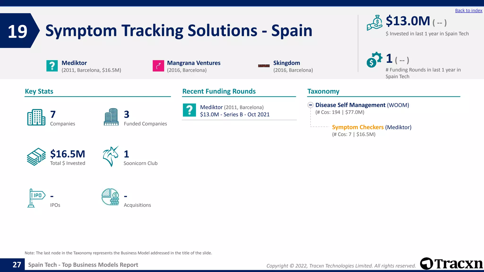 Copyright © 2022, Tracxn Technologies Limited. All rights reserved.
Spain Tech - Top Business Models Report
Recent Funding Rounds
Symptom Tracking Solutions - Spain
19
27
Back to index
Disease Self Management (WOOM)
(# Cos: 194 | $77.0M)
Symptom Checkers (Mediktor)
(# Cos: 7 | $16.5M)
Taxonomy
$ Invested in last 1 year in Spain Tech
Key Stats
# Funding Rounds in last 1 year in
Spain Tech
$13.0M( -- )
1( -- )
Funded Companies
Companies
Acquisitions
Total $ Invested
IPOs
Soonicorn Club
-
$16.5M
3
-
7
1
Mediktor
(2011, Barcelona, $16.5M)
Mangrana Ventures
(2016, Barcelona)
Skingdom
(2016, Barcelona)
Note: The last node in the Taxonomy represents the Business Model addressed in the title of the slide.
Mediktor (2011, Barcelona)
$13.0M - Series B - Oct 2021
 