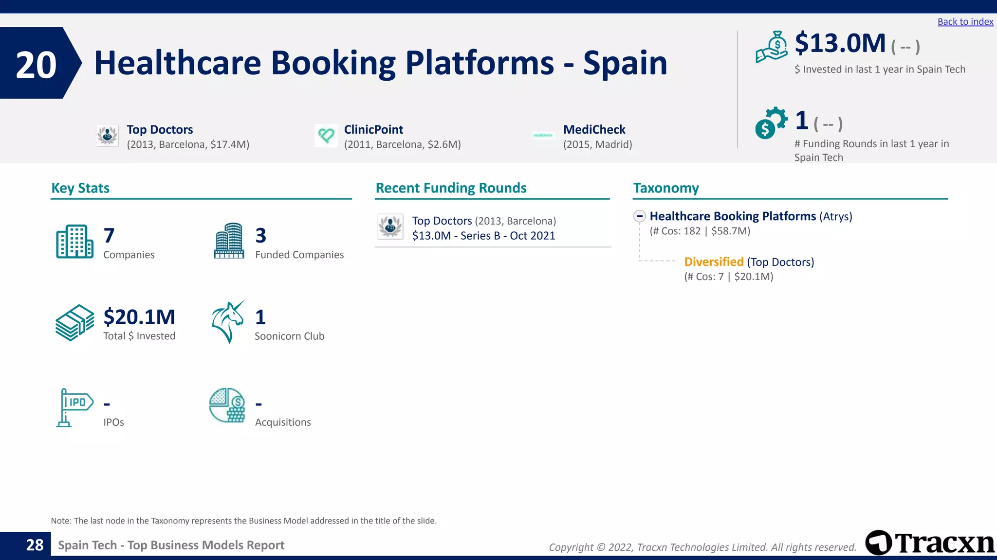 Copyright © 2022, Tracxn Technologies Limited. All rights reserved.
Spain Tech - Top Business Models Report
Recent Funding Rounds
Healthcare Booking Platforms - Spain
20
28
Back to index
Healthcare Booking Platforms (Atrys)
(# Cos: 182 | $58.7M)
Diversified (Top Doctors)
(# Cos: 7 | $20.1M)
Taxonomy
$ Invested in last 1 year in Spain Tech
Key Stats
# Funding Rounds in last 1 year in
Spain Tech
$13.0M( -- )
1( -- )
Funded Companies
Companies
Acquisitions
Total $ Invested
IPOs
Soonicorn Club
-
$20.1M
3
-
7
1
Top Doctors
(2013, Barcelona, $17.4M)
ClinicPoint
(2011, Barcelona, $2.6M)
MediCheck
(2015, Madrid)
Note: The last node in the Taxonomy represents the Business Model addressed in the title of the slide.
Top Doctors (2013, Barcelona)
$13.0M - Series B - Oct 2021
 