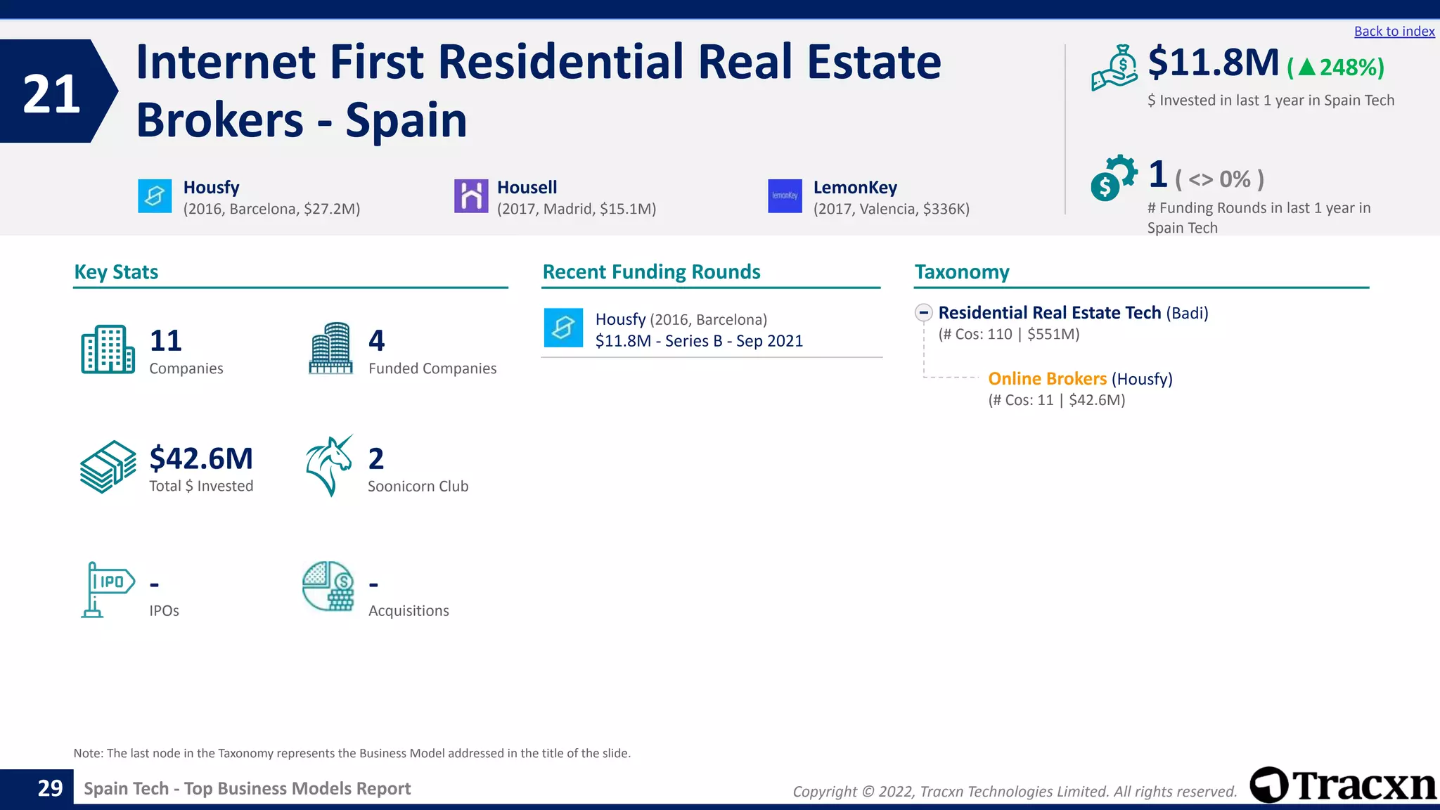 Copyright © 2022, Tracxn Technologies Limited. All rights reserved.
Spain Tech - Top Business Models Report
Recent Funding Rounds
Internet First Residential Real Estate
Brokers - Spain
21
29
Back to index
Residential Real Estate Tech (Badi)
(# Cos: 110 | $551M)
Online Brokers (Housfy)
(# Cos: 11 | $42.6M)
Taxonomy
$ Invested in last 1 year in Spain Tech
Key Stats
# Funding Rounds in last 1 year in
Spain Tech
$11.8M(▲248%)
1( <> 0% )
Funded Companies
Companies
Acquisitions
Total $ Invested
IPOs
Soonicorn Club
-
$42.6M
4
-
11
2
Housfy
(2016, Barcelona, $27.2M)
Housell
(2017, Madrid, $15.1M)
LemonKey
(2017, Valencia, $336K)
Note: The last node in the Taxonomy represents the Business Model addressed in the title of the slide.
Housfy (2016, Barcelona)
$11.8M - Series B - Sep 2021
 