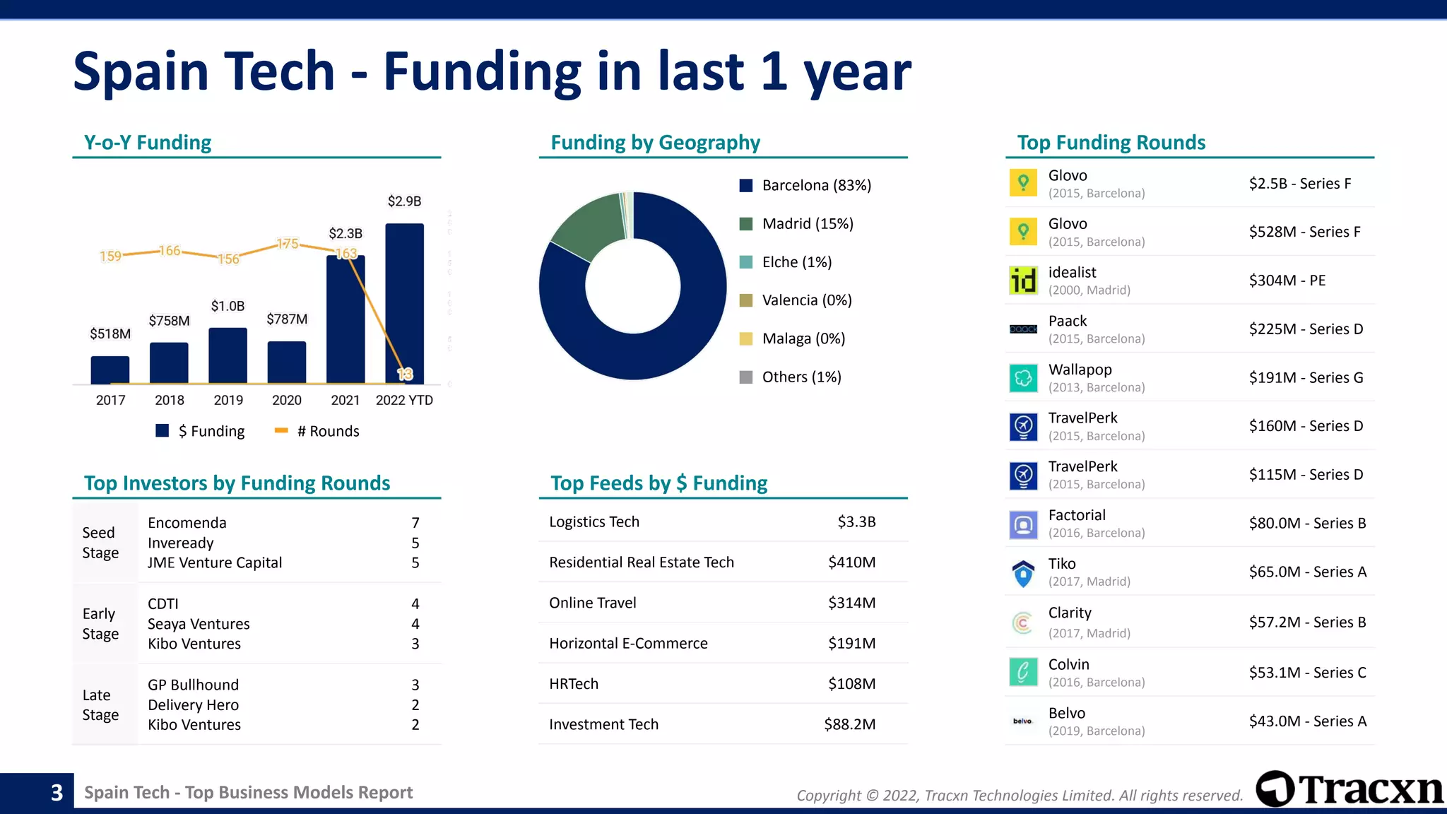 Spain Tech - Top Business Models Report Copyright © 2022, Tracxn Technologies Limited. All rights reserved.
Spain Tech - Funding in last 1 year
3
Logistics Tech $3.3B
Residential Real Estate Tech $410M
Online Travel $314M
Horizontal E-Commerce $191M
HRTech $108M
Investment Tech $88.2M
Y-o-Y Funding
Top Investors by Funding Rounds
Seed
Stage
Encomenda
Inveready
JME Venture Capital
7
5
5
Early
Stage
CDTI
Seaya Ventures
Kibo Ventures
4
4
3
Late
Stage
GP Bullhound
Delivery Hero
Kibo Ventures
3
2
2
Funding by Geography
Top Feeds by $ Funding
Top Funding Rounds
$ Funding # Rounds
Glovo
(2015, Barcelona)
$2.5B - Series F
Glovo
(2015, Barcelona)
$528M - Series F
idealist
(2000, Madrid)
$304M - PE
Paack
(2015, Barcelona)
$225M - Series D
Wallapop
(2013, Barcelona)
$191M - Series G
TravelPerk
(2015, Barcelona)
$160M - Series D
TravelPerk
(2015, Barcelona)
$115M - Series D
Factorial
(2016, Barcelona)
$80.0M - Series B
Tiko
(2017, Madrid)
$65.0M - Series A
Clarity
(2017, Madrid)
$57.2M - Series B
Colvin
(2016, Barcelona)
$53.1M - Series C
Belvo
(2019, Barcelona)
$43.0M - Series A
Barcelona (83%)
Madrid (15%)
Elche (1%)
Valencia (0%)
Malaga (0%)
Others (1%)
 