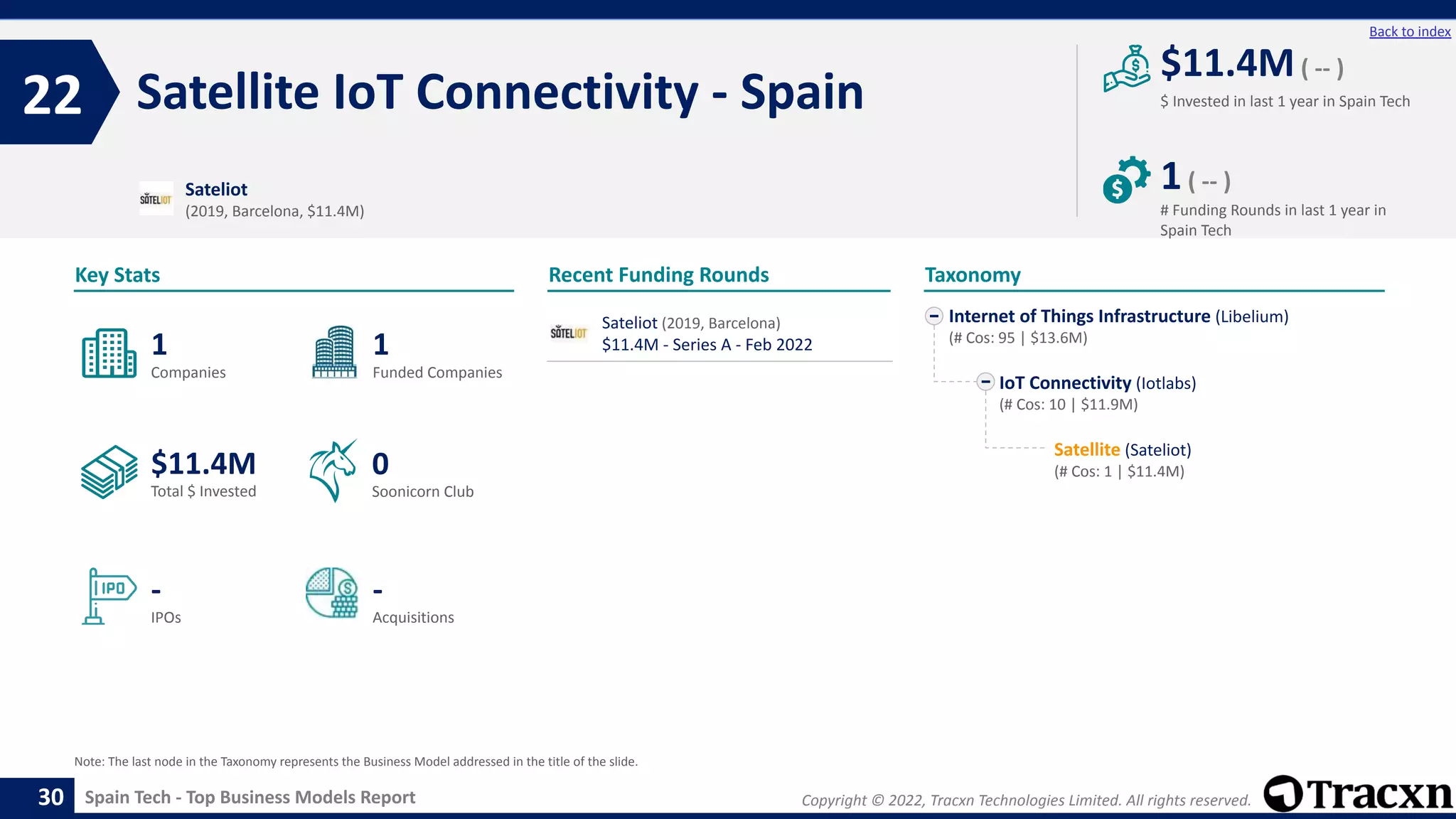 Copyright © 2022, Tracxn Technologies Limited. All rights reserved.
Spain Tech - Top Business Models Report
Recent Funding Rounds
Sateliot (2019, Barcelona)
$11.4M - Series A - Feb 2022
Satellite IoT Connectivity - Spain
22
30
Back to index
Internet of Things Infrastructure (Libelium)
(# Cos: 95 | $13.6M)
IoT Connectivity (Iotlabs)
(# Cos: 10 | $11.9M)
Satellite (Sateliot)
(# Cos: 1 | $11.4M)
Taxonomy
$ Invested in last 1 year in Spain Tech
Key Stats
# Funding Rounds in last 1 year in
Spain Tech
$11.4M( -- )
1( -- )
Funded Companies
Companies
Acquisitions
Total $ Invested
IPOs
Soonicorn Club
-
$11.4M
1
-
1
0
Sateliot
(2019, Barcelona, $11.4M)
Note: The last node in the Taxonomy represents the Business Model addressed in the title of the slide.
 