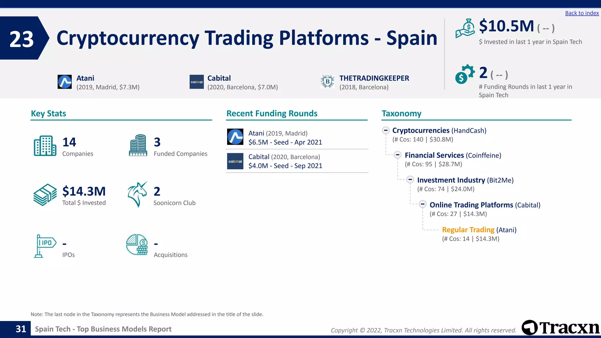 Copyright © 2022, Tracxn Technologies Limited. All rights reserved.
Spain Tech - Top Business Models Report
Recent Funding Rounds
Cryptocurrency Trading Platforms - Spain
23
31
Back to index
Taxonomy
$ Invested in last 1 year in Spain Tech
Key Stats
# Funding Rounds in last 1 year in
Spain Tech
$10.5M( -- )
2( -- )
Funded Companies
Companies
Acquisitions
Total $ Invested
IPOs
Soonicorn Club
-
$14.3M
3
-
14
2
Cryptocurrencies (HandCash)
(# Cos: 140 | $30.8M)
Financial Services (Coinffeine)
(# Cos: 95 | $28.7M)
Investment Industry (Bit2Me)
(# Cos: 74 | $24.0M)
Online Trading Platforms (Cabital)
(# Cos: 27 | $14.3M)
Regular Trading (Atani)
(# Cos: 14 | $14.3M)
Atani
(2019, Madrid, $7.3M)
Cabital
(2020, Barcelona, $7.0M)
THETRADINGKEEPER
(2018, Barcelona)
Note: The last node in the Taxonomy represents the Business Model addressed in the title of the slide.
Atani (2019, Madrid)
$6.5M - Seed - Apr 2021
Cabital (2020, Barcelona)
$4.0M - Seed - Sep 2021
 