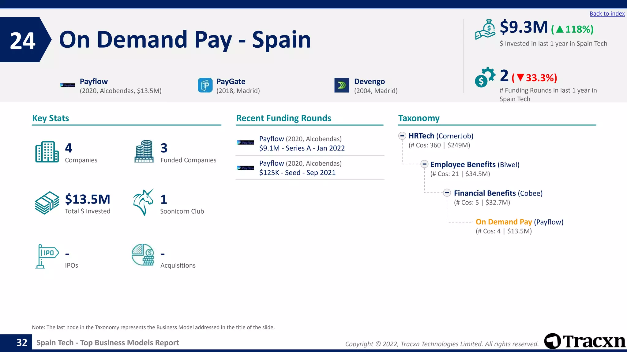 Copyright © 2022, Tracxn Technologies Limited. All rights reserved.
Spain Tech - Top Business Models Report
Recent Funding Rounds
On Demand Pay - Spain
24
32
Back to index
Taxonomy
$ Invested in last 1 year in Spain Tech
Key Stats
# Funding Rounds in last 1 year in
Spain Tech
$9.3M(▲118%)
2(▼33.3%)
Funded Companies
Companies
Acquisitions
Total $ Invested
IPOs
Soonicorn Club
-
$13.5M
3
-
4
1
HRTech (CornerJob)
(# Cos: 360 | $249M)
Employee Benefits (Biwel)
(# Cos: 21 | $34.5M)
Financial Benefits (Cobee)
(# Cos: 5 | $32.7M)
On Demand Pay (Payflow)
(# Cos: 4 | $13.5M)
Payflow
(2020, Alcobendas, $13.5M)
PayGate
(2018, Madrid)
Devengo
(2004, Madrid)
Note: The last node in the Taxonomy represents the Business Model addressed in the title of the slide.
Payflow (2020, Alcobendas)
$9.1M - Series A - Jan 2022
Payflow (2020, Alcobendas)
$125K - Seed - Sep 2021
 