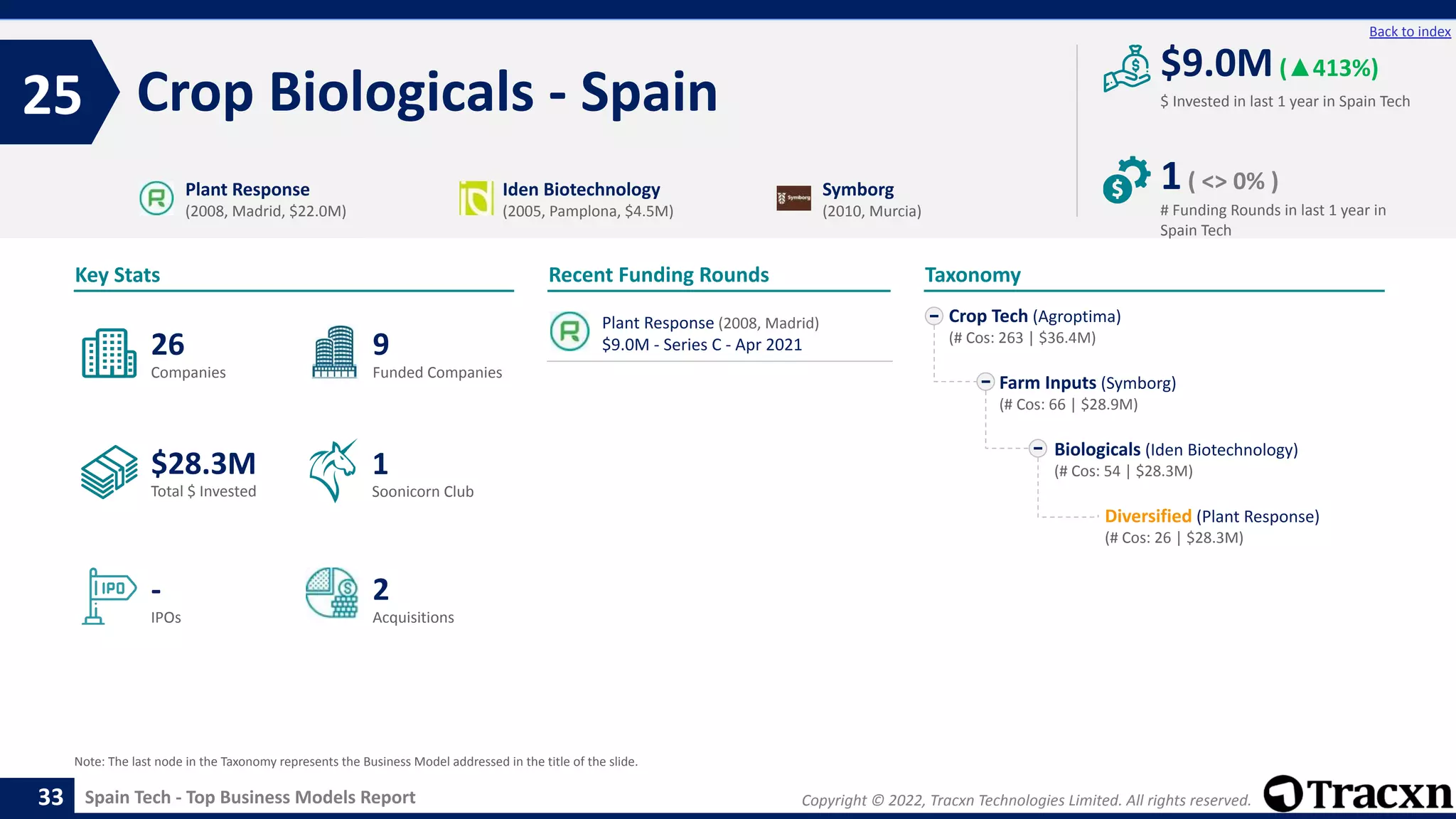 Copyright © 2022, Tracxn Technologies Limited. All rights reserved.
Spain Tech - Top Business Models Report
Recent Funding Rounds
Crop Biologicals - Spain
25
33
Back to index
Taxonomy
$ Invested in last 1 year in Spain Tech
Key Stats
# Funding Rounds in last 1 year in
Spain Tech
$9.0M(▲413%)
1( <> 0% )
Funded Companies
Companies
Acquisitions
Total $ Invested
IPOs
Soonicorn Club
2
$28.3M
9
-
26
1
Crop Tech (Agroptima)
(# Cos: 263 | $36.4M)
Farm Inputs (Symborg)
(# Cos: 66 | $28.9M)
Biologicals (Iden Biotechnology)
(# Cos: 54 | $28.3M)
Diversified (Plant Response)
(# Cos: 26 | $28.3M)
Plant Response
(2008, Madrid, $22.0M)
Iden Biotechnology
(2005, Pamplona, $4.5M)
Symborg
(2010, Murcia)
Note: The last node in the Taxonomy represents the Business Model addressed in the title of the slide.
Plant Response (2008, Madrid)
$9.0M - Series C - Apr 2021
 