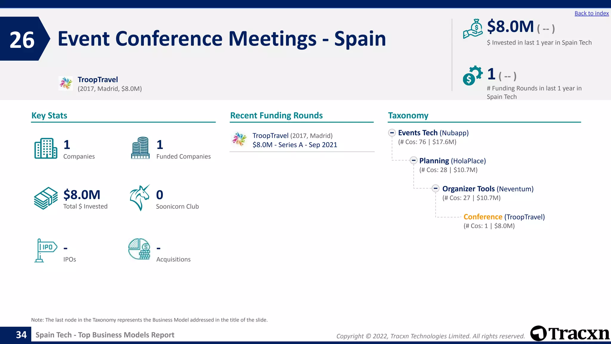 Copyright © 2022, Tracxn Technologies Limited. All rights reserved.
Spain Tech - Top Business Models Report
Recent Funding Rounds
Event Conference Meetings - Spain
26
34
Back to index
Taxonomy
$ Invested in last 1 year in Spain Tech
Key Stats
# Funding Rounds in last 1 year in
Spain Tech
$8.0M( -- )
1( -- )
Funded Companies
Companies
Acquisitions
Total $ Invested
IPOs
Soonicorn Club
-
$8.0M
1
-
1
0
Events Tech (Nubapp)
(# Cos: 76 | $17.6M)
Planning (HolaPlace)
(# Cos: 28 | $10.7M)
Organizer Tools (Neventum)
(# Cos: 27 | $10.7M)
Conference (TroopTravel)
(# Cos: 1 | $8.0M)
TroopTravel
(2017, Madrid, $8.0M)
Note: The last node in the Taxonomy represents the Business Model addressed in the title of the slide.
TroopTravel (2017, Madrid)
$8.0M - Series A - Sep 2021
 