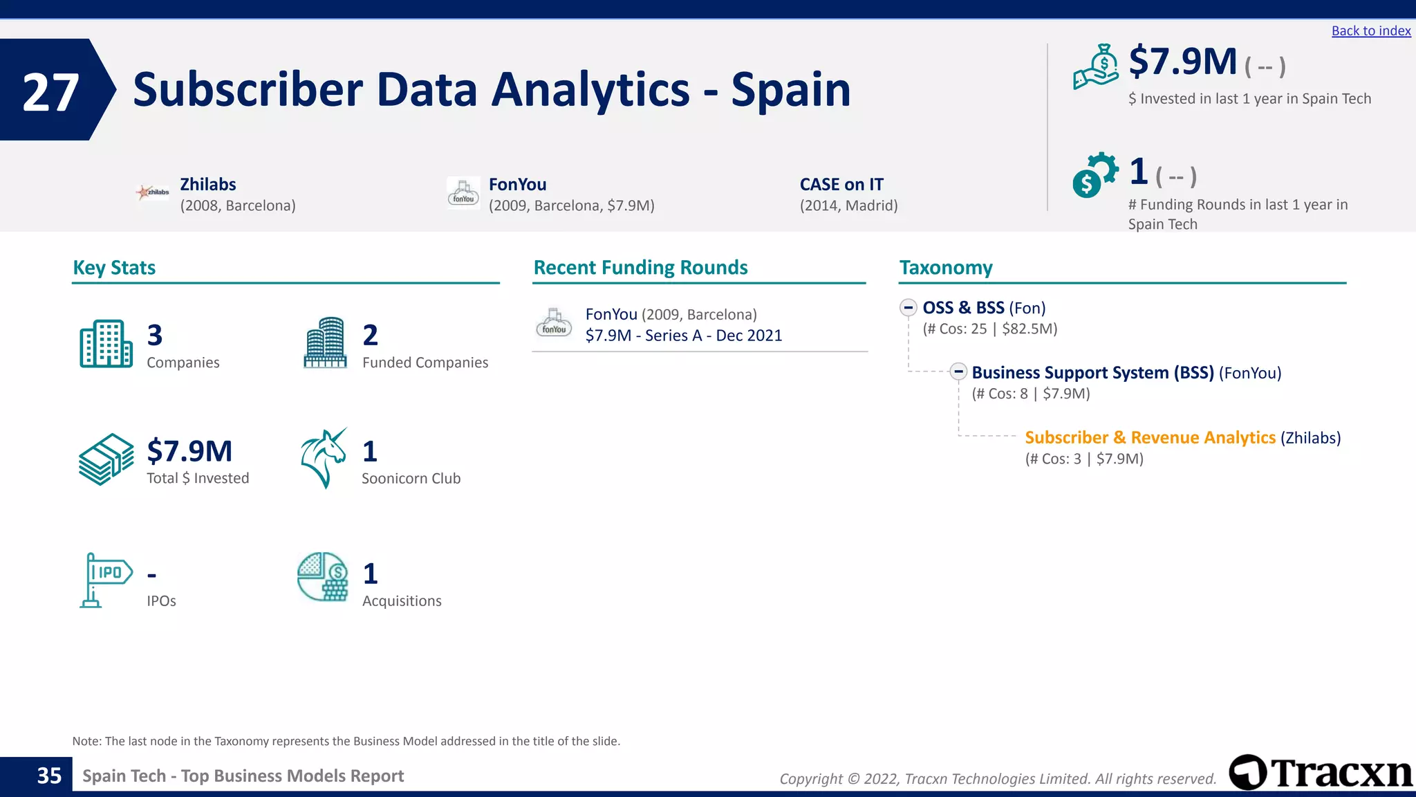 Copyright © 2022, Tracxn Technologies Limited. All rights reserved.
Spain Tech - Top Business Models Report
Recent Funding Rounds
FonYou (2009, Barcelona)
$7.9M - Series A - Dec 2021
Subscriber Data Analytics - Spain
27
35
Back to index
OSS & BSS (Fon)
(# Cos: 25 | $82.5M)
Business Support System (BSS) (FonYou)
(# Cos: 8 | $7.9M)
Subscriber & Revenue Analytics (Zhilabs)
(# Cos: 3 | $7.9M)
Taxonomy
$ Invested in last 1 year in Spain Tech
Key Stats
# Funding Rounds in last 1 year in
Spain Tech
$7.9M( -- )
1( -- )
Funded Companies
Companies
Acquisitions
Total $ Invested
IPOs
Soonicorn Club
1
$7.9M
2
-
3
1
Zhilabs
(2008, Barcelona)
FonYou
(2009, Barcelona, $7.9M)
CASE on IT
(2014, Madrid)
Note: The last node in the Taxonomy represents the Business Model addressed in the title of the slide.
 