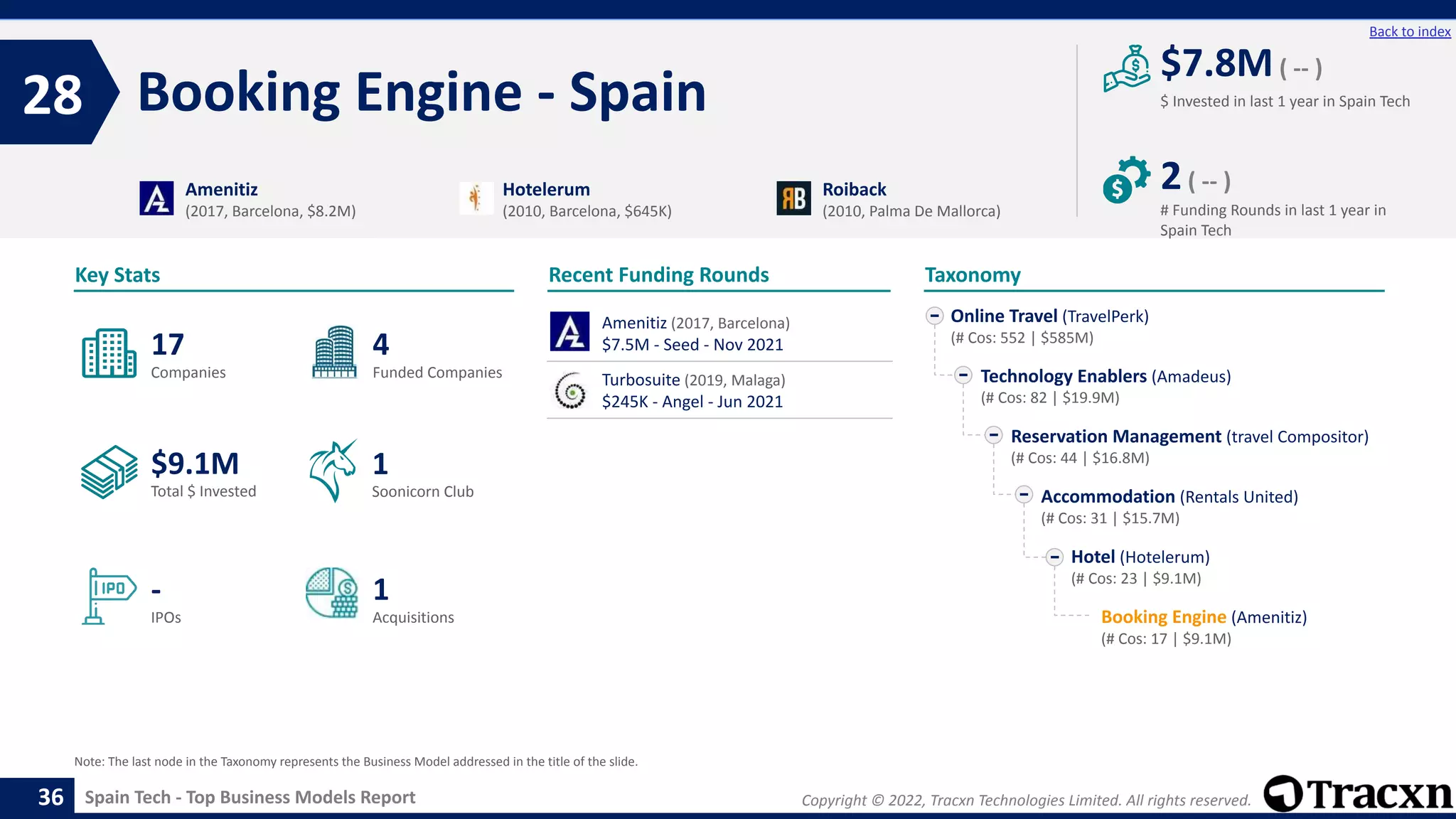 Copyright © 2022, Tracxn Technologies Limited. All rights reserved.
Spain Tech - Top Business Models Report
Recent Funding Rounds
Booking Engine - Spain
28
36
Back to index
Taxonomy
$ Invested in last 1 year in Spain Tech
Key Stats
# Funding Rounds in last 1 year in
Spain Tech
$7.8M( -- )
2( -- )
Funded Companies
Companies
Acquisitions
Total $ Invested
IPOs
Soonicorn Club
1
$9.1M
4
-
17
1
Online Travel (TravelPerk)
(# Cos: 552 | $585M)
Technology Enablers (Amadeus)
(# Cos: 82 | $19.9M)
Reservation Management (travel Compositor)
(# Cos: 44 | $16.8M)
Accommodation (Rentals United)
(# Cos: 31 | $15.7M)
Hotel (Hotelerum)
(# Cos: 23 | $9.1M)
Booking Engine (Amenitiz)
(# Cos: 17 | $9.1M)
Amenitiz
(2017, Barcelona, $8.2M)
Hotelerum
(2010, Barcelona, $645K)
Roiback
(2010, Palma De Mallorca)
Note: The last node in the Taxonomy represents the Business Model addressed in the title of the slide.
Amenitiz (2017, Barcelona)
$7.5M - Seed - Nov 2021
Turbosuite (2019, Malaga)
$245K - Angel - Jun 2021
 