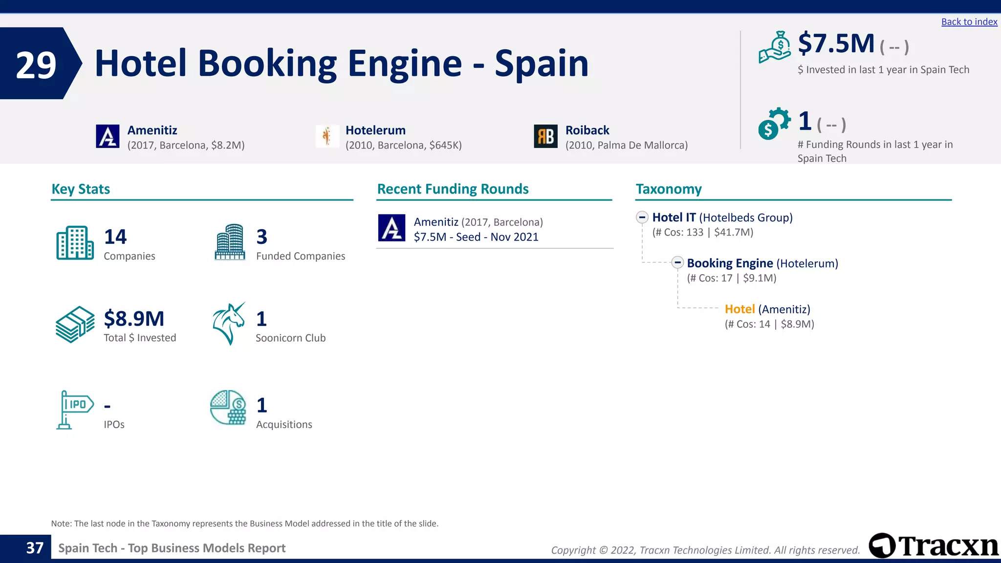 Copyright © 2022, Tracxn Technologies Limited. All rights reserved.
Spain Tech - Top Business Models Report
Recent Funding Rounds
Amenitiz (2017, Barcelona)
$7.5M - Seed - Nov 2021
Hotel Booking Engine - Spain
29
37
Back to index
Hotel IT (Hotelbeds Group)
(# Cos: 133 | $41.7M)
Booking Engine (Hotelerum)
(# Cos: 17 | $9.1M)
Hotel (Amenitiz)
(# Cos: 14 | $8.9M)
Taxonomy
$ Invested in last 1 year in Spain Tech
Key Stats
# Funding Rounds in last 1 year in
Spain Tech
$7.5M( -- )
1( -- )
Funded Companies
Companies
Acquisitions
Total $ Invested
IPOs
Soonicorn Club
1
$8.9M
3
-
14
1
Amenitiz
(2017, Barcelona, $8.2M)
Hotelerum
(2010, Barcelona, $645K)
Roiback
(2010, Palma De Mallorca)
Note: The last node in the Taxonomy represents the Business Model addressed in the title of the slide.
 