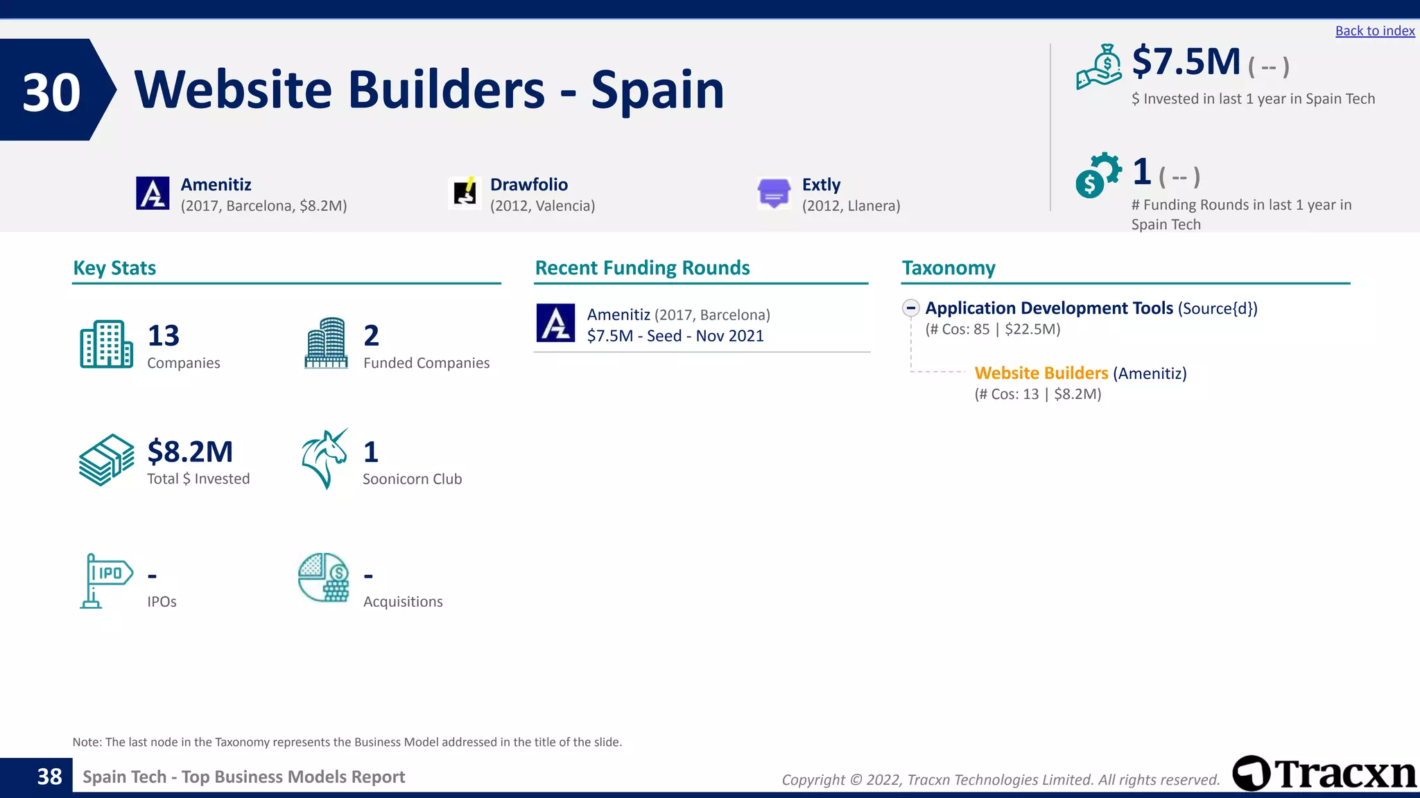 Copyright © 2022, Tracxn Technologies Limited. All rights reserved.
Spain Tech - Top Business Models Report
Recent Funding Rounds
Website Builders - Spain
30
38
Back to index
Application Development Tools (Source{d})
(# Cos: 85 | $22.5M)
Website Builders (Amenitiz)
(# Cos: 13 | $8.2M)
Taxonomy
$ Invested in last 1 year in Spain Tech
Key Stats
# Funding Rounds in last 1 year in
Spain Tech
$7.5M( -- )
1( -- )
Funded Companies
Companies
Acquisitions
Total $ Invested
IPOs
Soonicorn Club
-
$8.2M
2
-
13
1
Amenitiz
(2017, Barcelona, $8.2M)
Drawfolio
(2012, Valencia)
Extly
(2012, Llanera)
Note: The last node in the Taxonomy represents the Business Model addressed in the title of the slide.
Amenitiz (2017, Barcelona)
$7.5M - Seed - Nov 2021
 