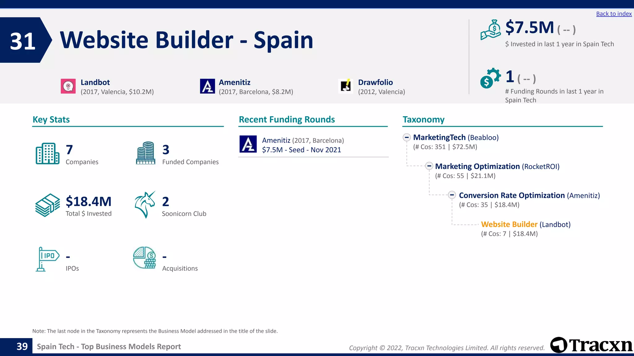 Copyright © 2022, Tracxn Technologies Limited. All rights reserved.
Spain Tech - Top Business Models Report
Recent Funding Rounds
Website Builder - Spain
31
39
Back to index
Taxonomy
$ Invested in last 1 year in Spain Tech
Key Stats
# Funding Rounds in last 1 year in
Spain Tech
$7.5M( -- )
1( -- )
Funded Companies
Companies
Acquisitions
Total $ Invested
IPOs
Soonicorn Club
-
$18.4M
3
-
7
2
MarketingTech (Beabloo)
(# Cos: 351 | $72.5M)
Marketing Optimization (RocketROI)
(# Cos: 55 | $21.1M)
Conversion Rate Optimization (Amenitiz)
(# Cos: 35 | $18.4M)
Website Builder (Landbot)
(# Cos: 7 | $18.4M)
Landbot
(2017, Valencia, $10.2M)
Amenitiz
(2017, Barcelona, $8.2M)
Drawfolio
(2012, Valencia)
Note: The last node in the Taxonomy represents the Business Model addressed in the title of the slide.
Amenitiz (2017, Barcelona)
$7.5M - Seed - Nov 2021
 